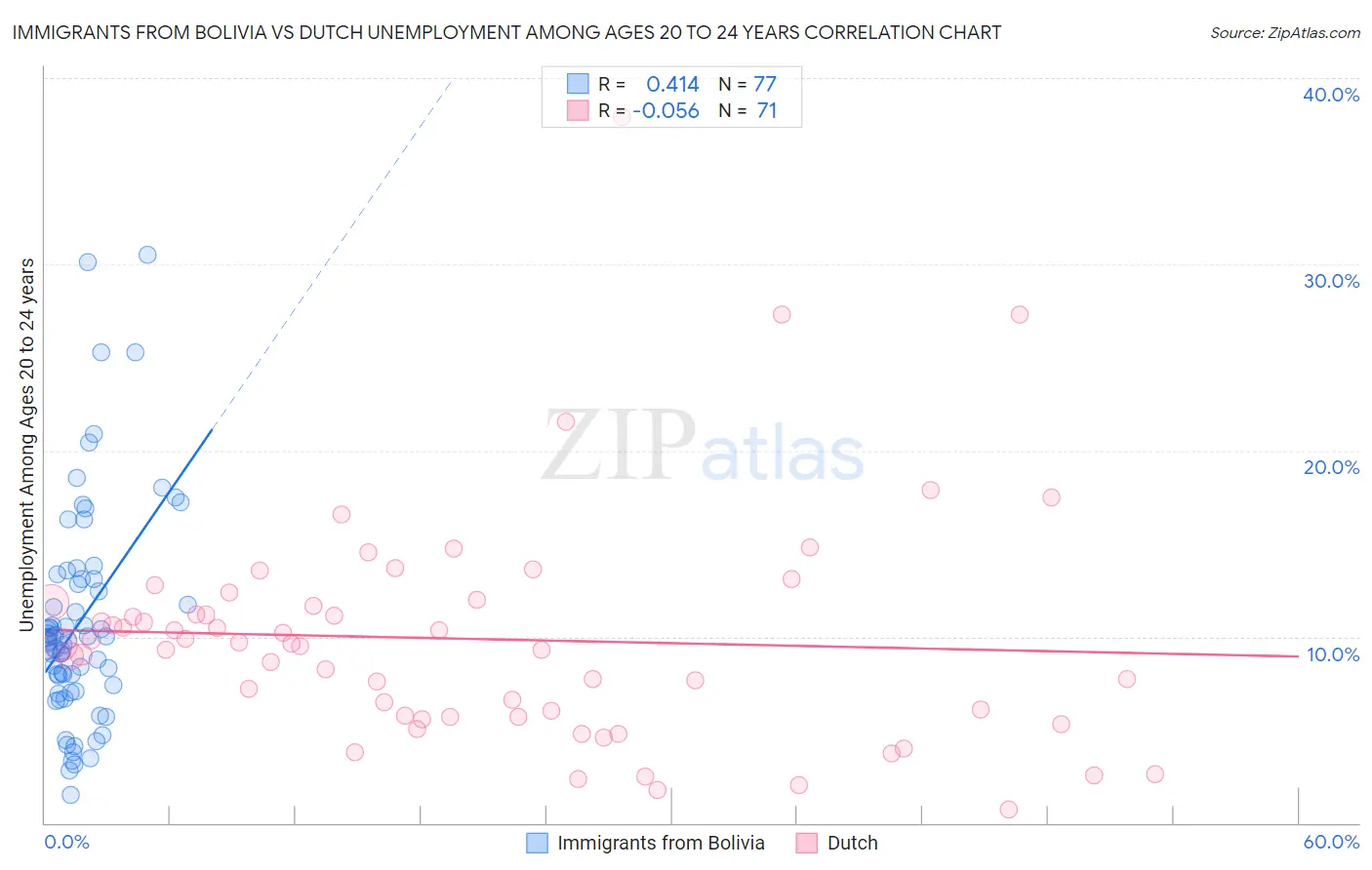 Immigrants from Bolivia vs Dutch Unemployment Among Ages 20 to 24 years