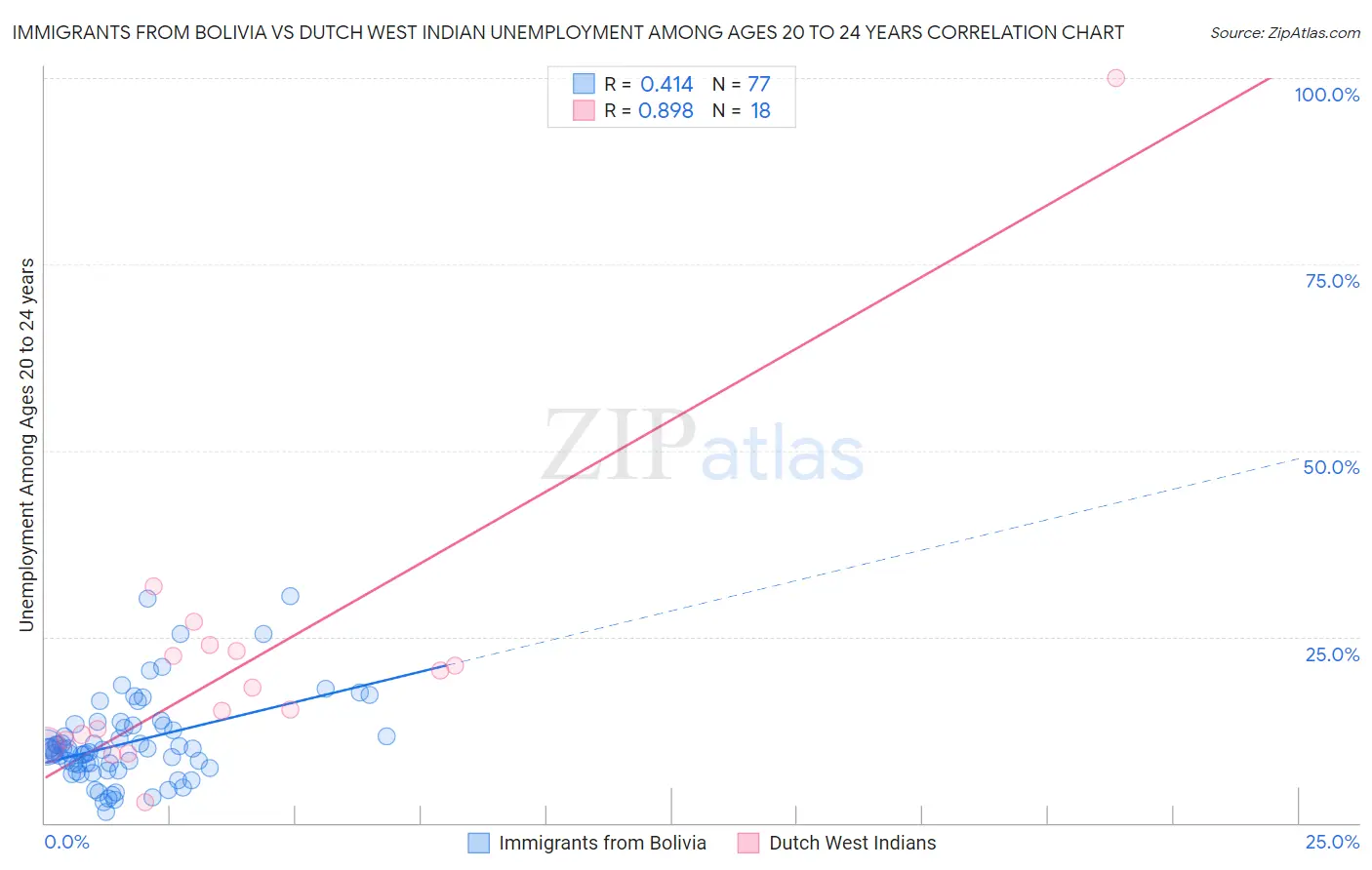 Immigrants from Bolivia vs Dutch West Indian Unemployment Among Ages 20 to 24 years