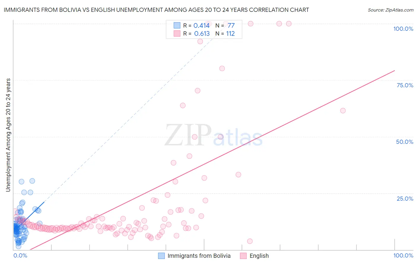 Immigrants from Bolivia vs English Unemployment Among Ages 20 to 24 years