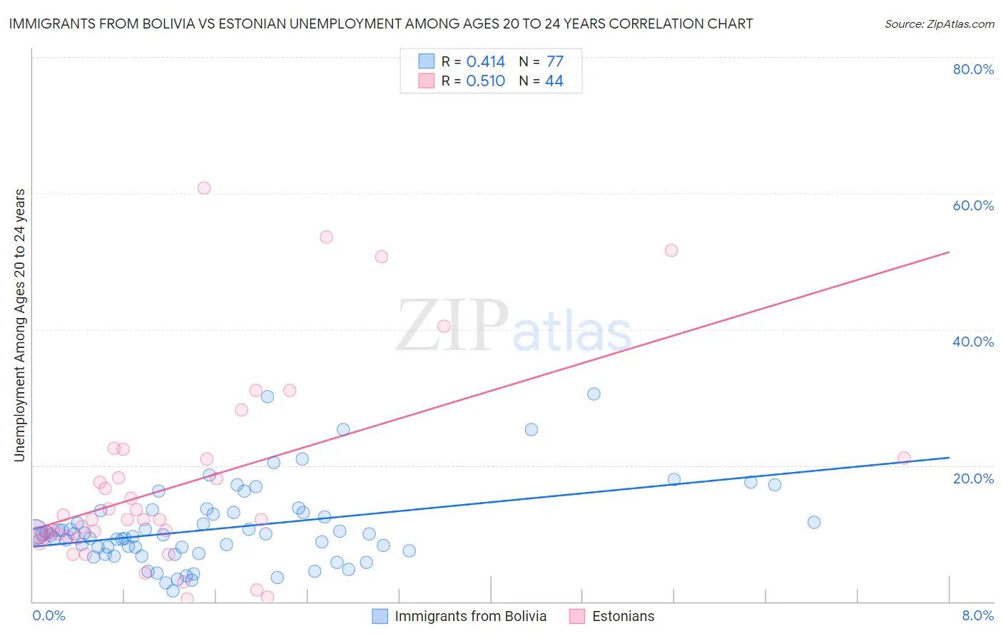 Immigrants from Bolivia vs Estonian Unemployment Among Ages 20 to 24 years