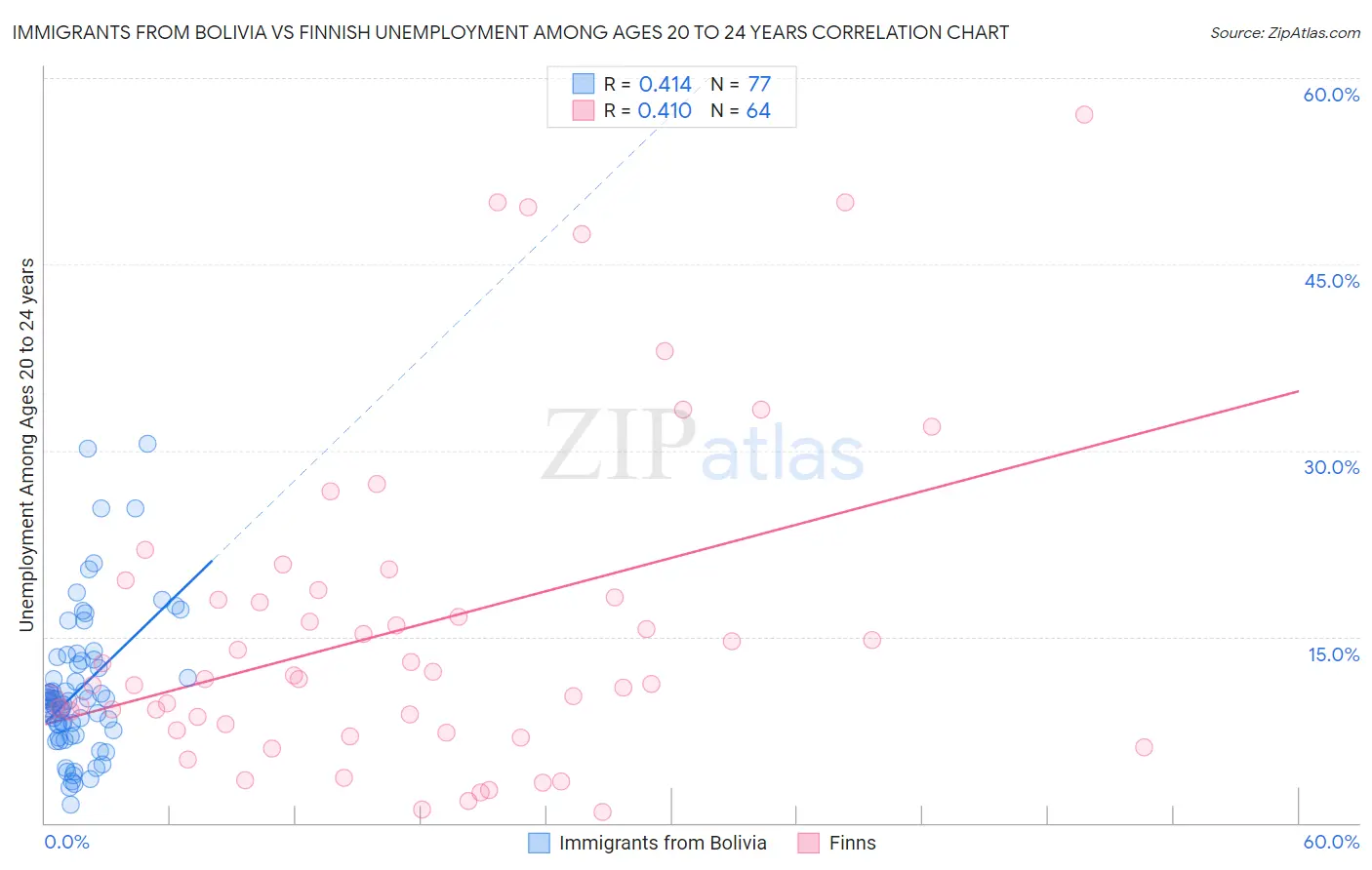 Immigrants from Bolivia vs Finnish Unemployment Among Ages 20 to 24 years