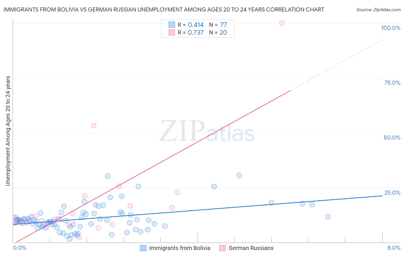 Immigrants from Bolivia vs German Russian Unemployment Among Ages 20 to 24 years