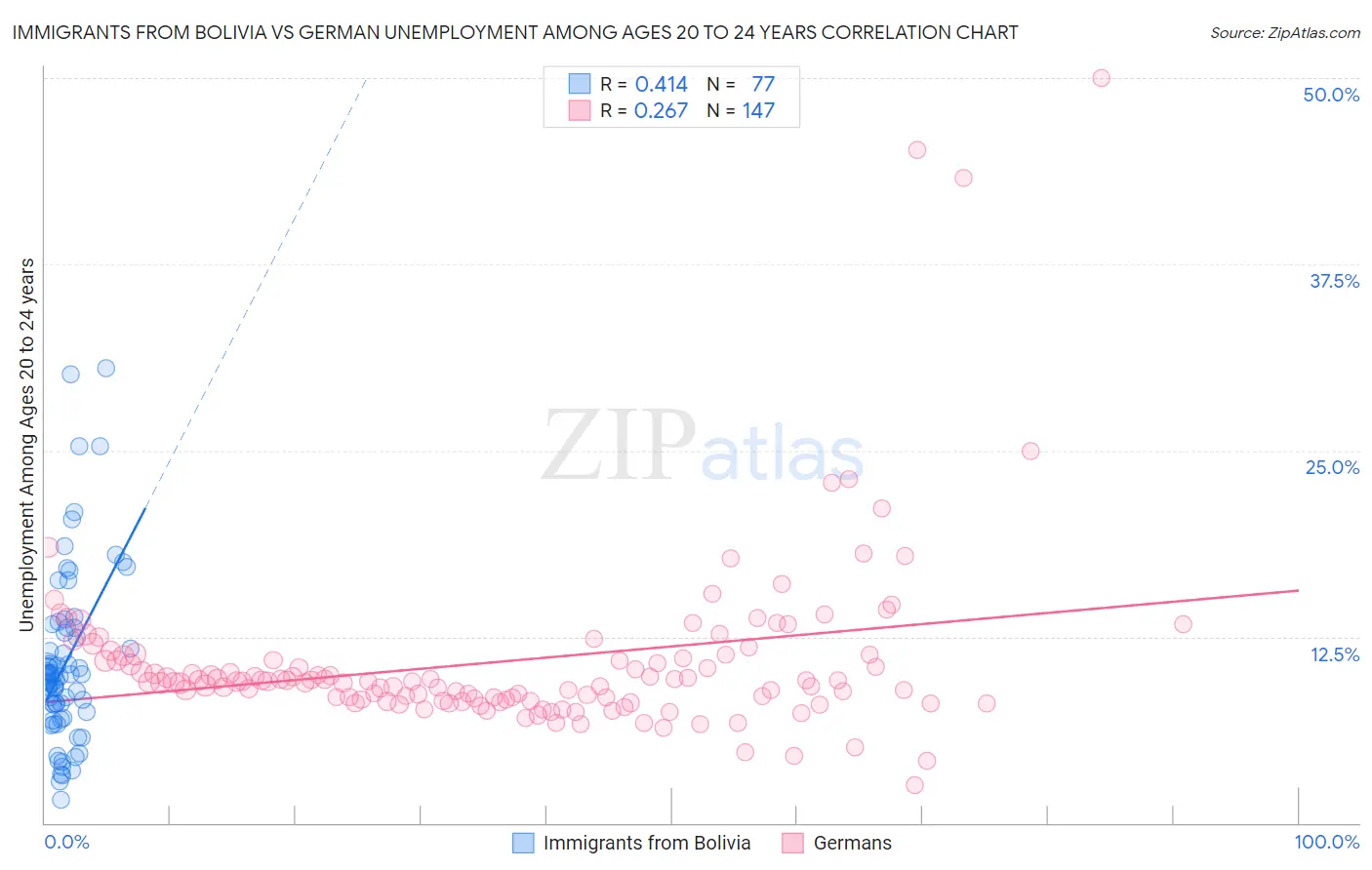 Immigrants from Bolivia vs German Unemployment Among Ages 20 to 24 years