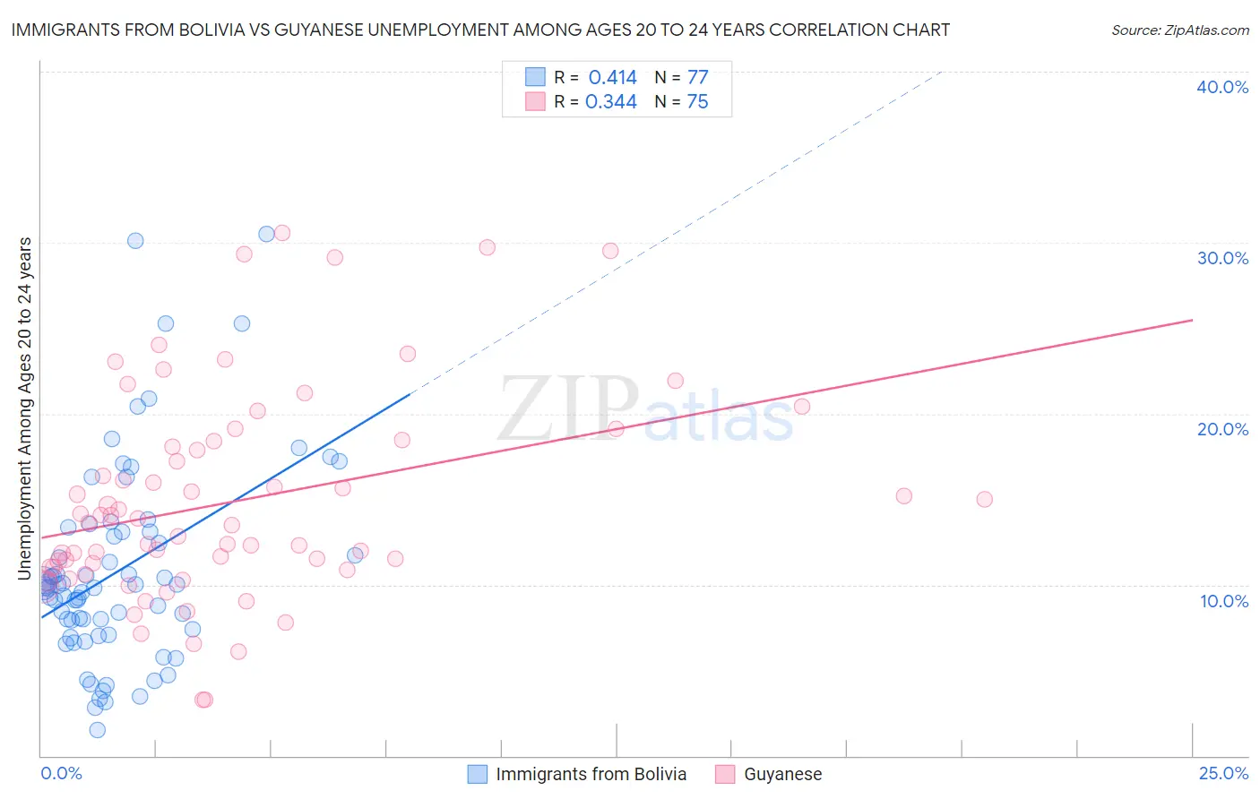 Immigrants from Bolivia vs Guyanese Unemployment Among Ages 20 to 24 years