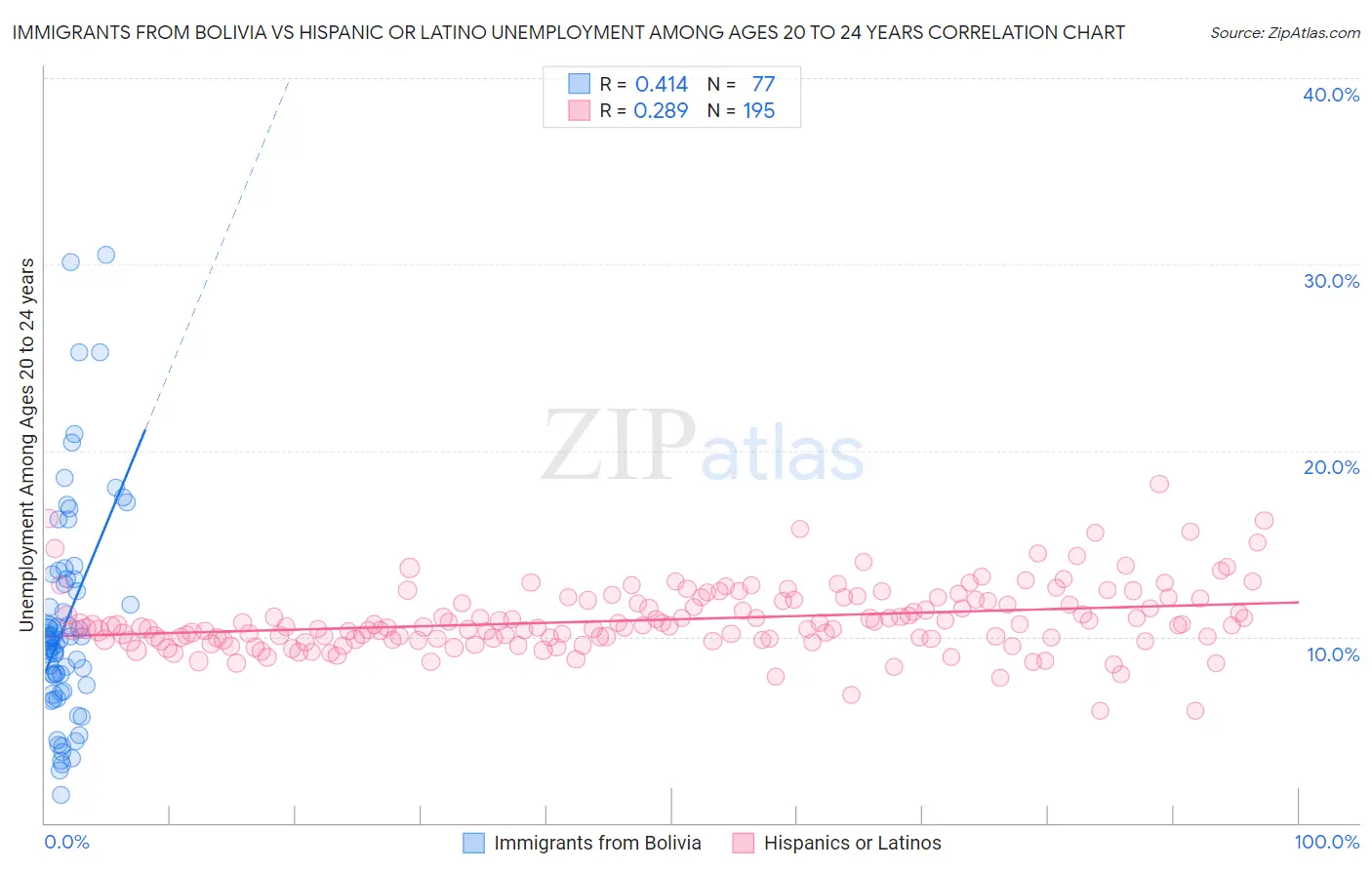 Immigrants from Bolivia vs Hispanic or Latino Unemployment Among Ages 20 to 24 years