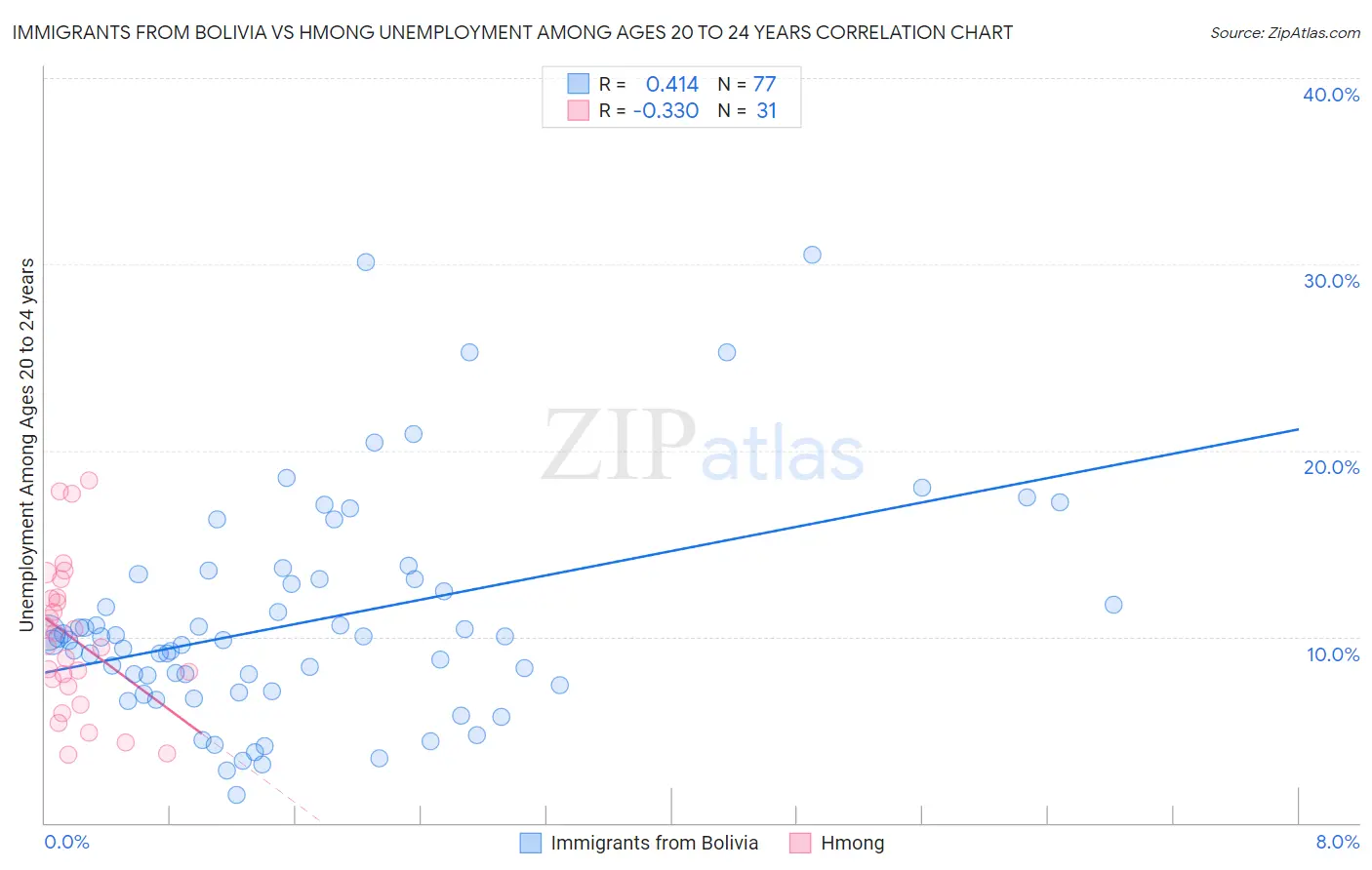 Immigrants from Bolivia vs Hmong Unemployment Among Ages 20 to 24 years