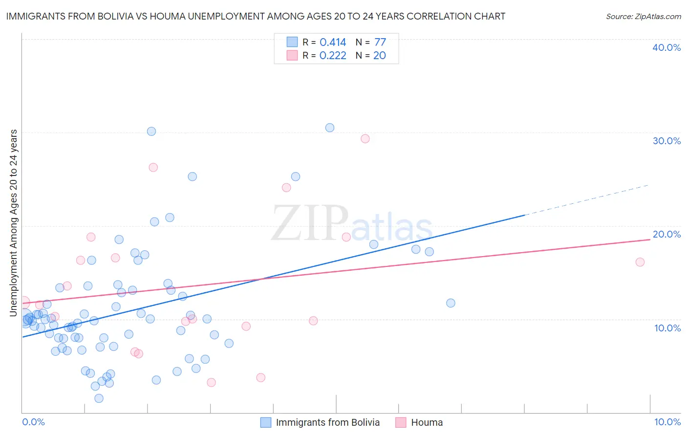 Immigrants from Bolivia vs Houma Unemployment Among Ages 20 to 24 years