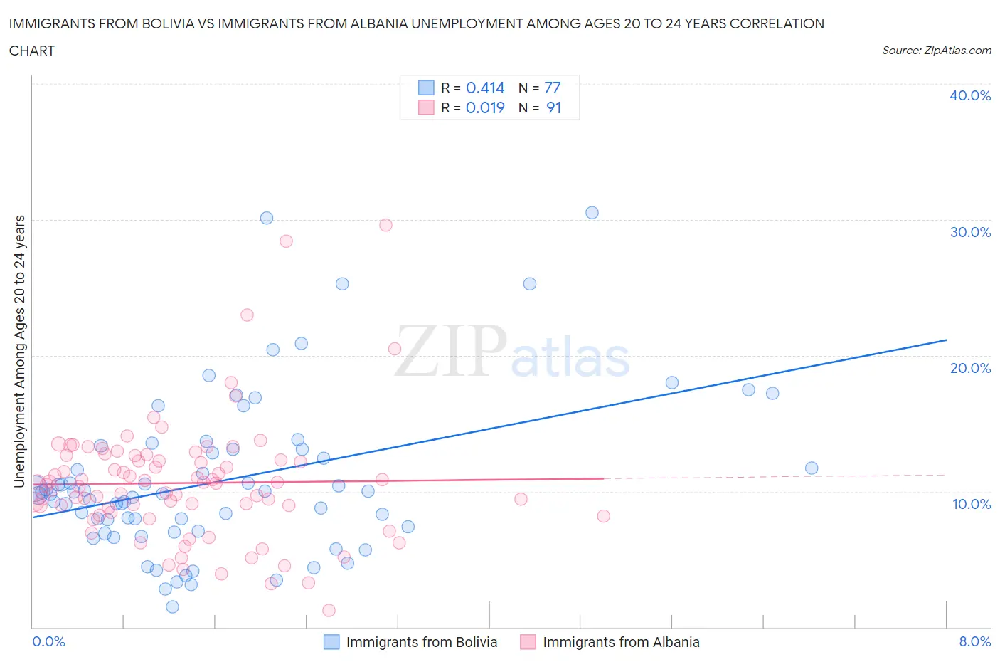 Immigrants from Bolivia vs Immigrants from Albania Unemployment Among Ages 20 to 24 years