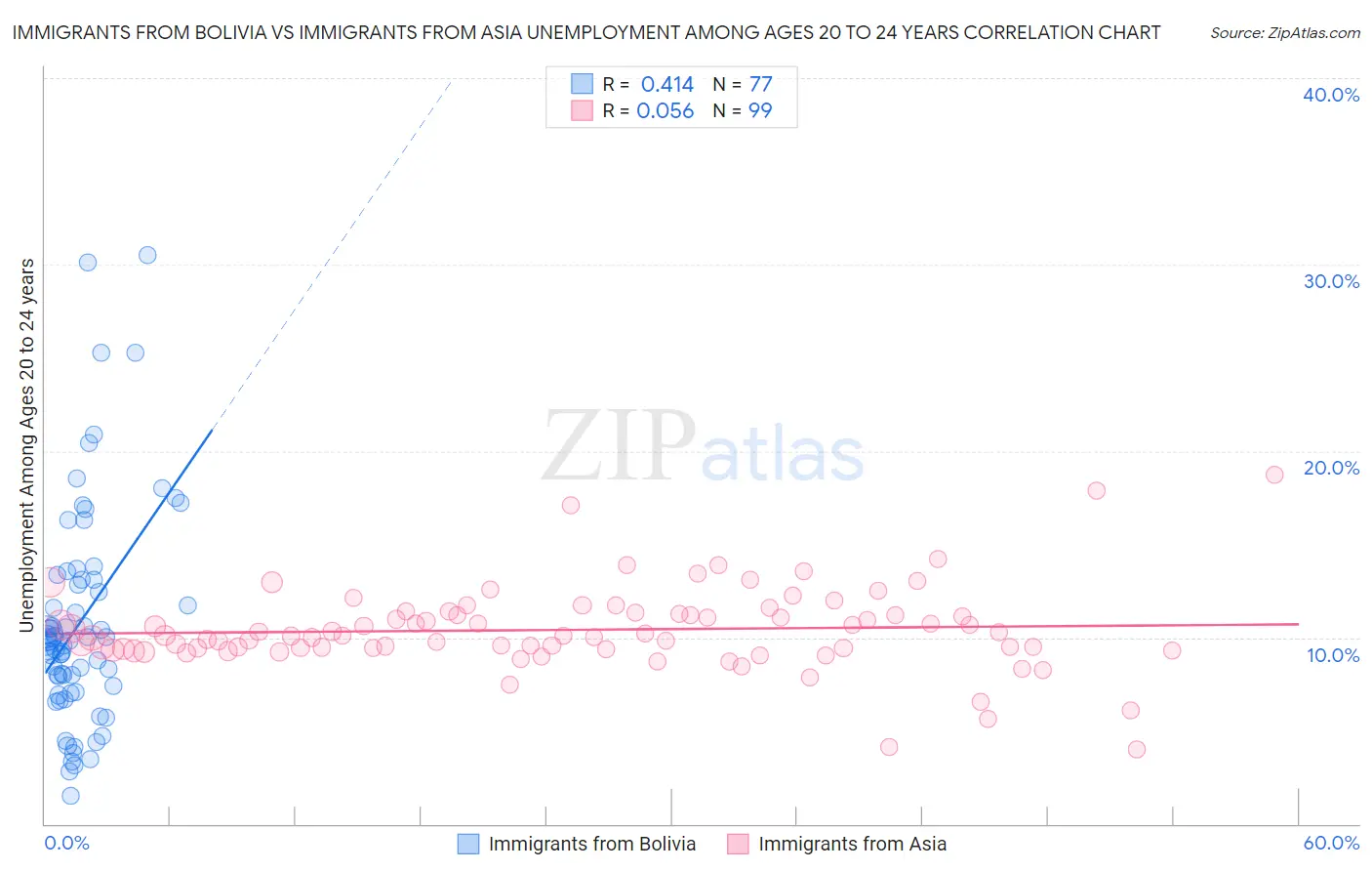 Immigrants from Bolivia vs Immigrants from Asia Unemployment Among Ages 20 to 24 years