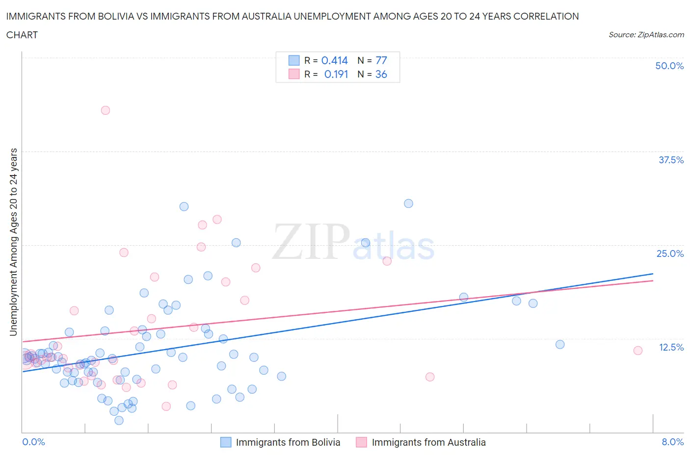 Immigrants from Bolivia vs Immigrants from Australia Unemployment Among Ages 20 to 24 years