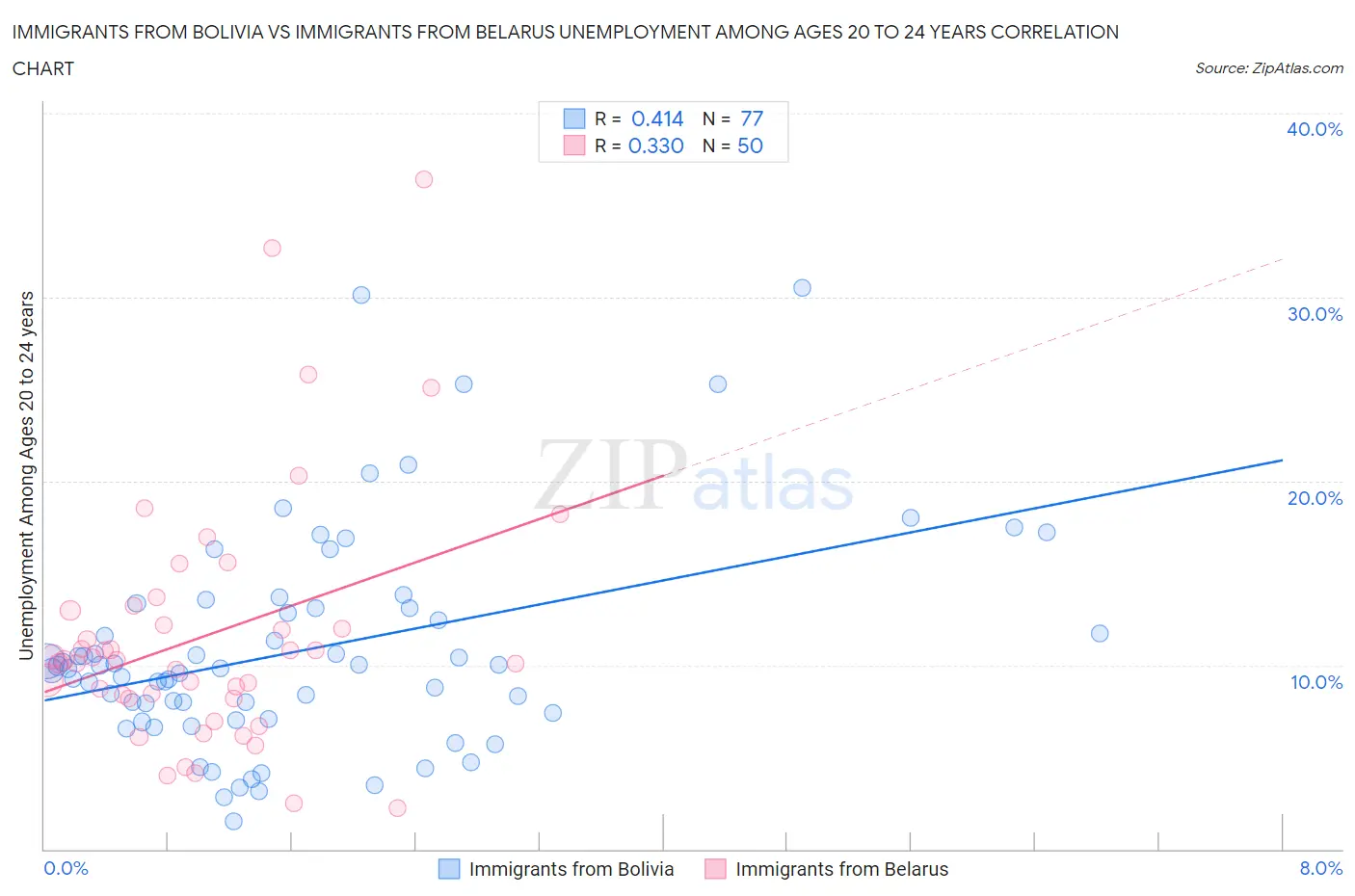 Immigrants from Bolivia vs Immigrants from Belarus Unemployment Among Ages 20 to 24 years
