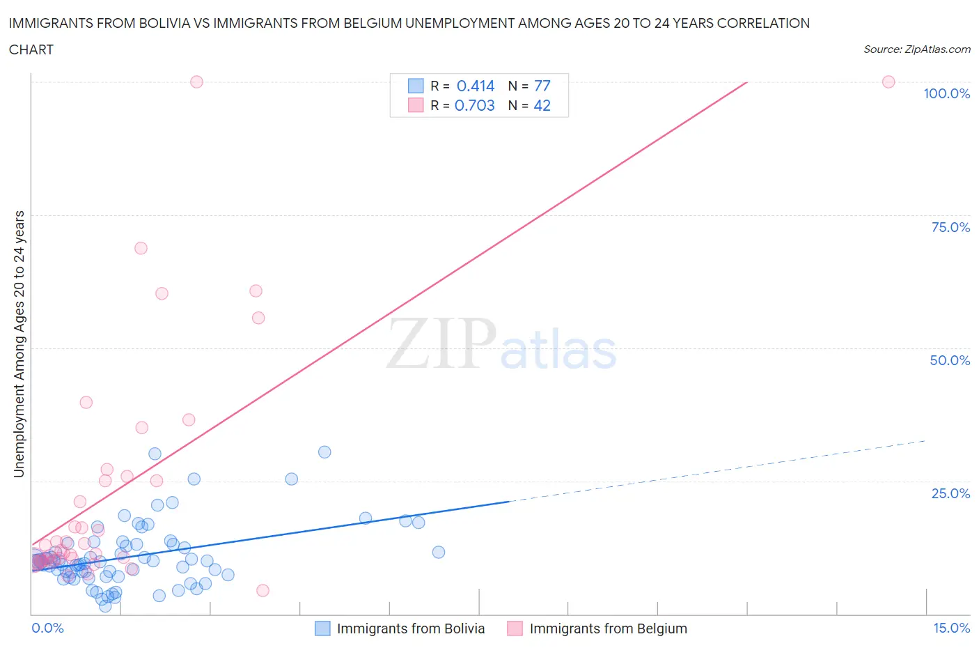 Immigrants from Bolivia vs Immigrants from Belgium Unemployment Among Ages 20 to 24 years