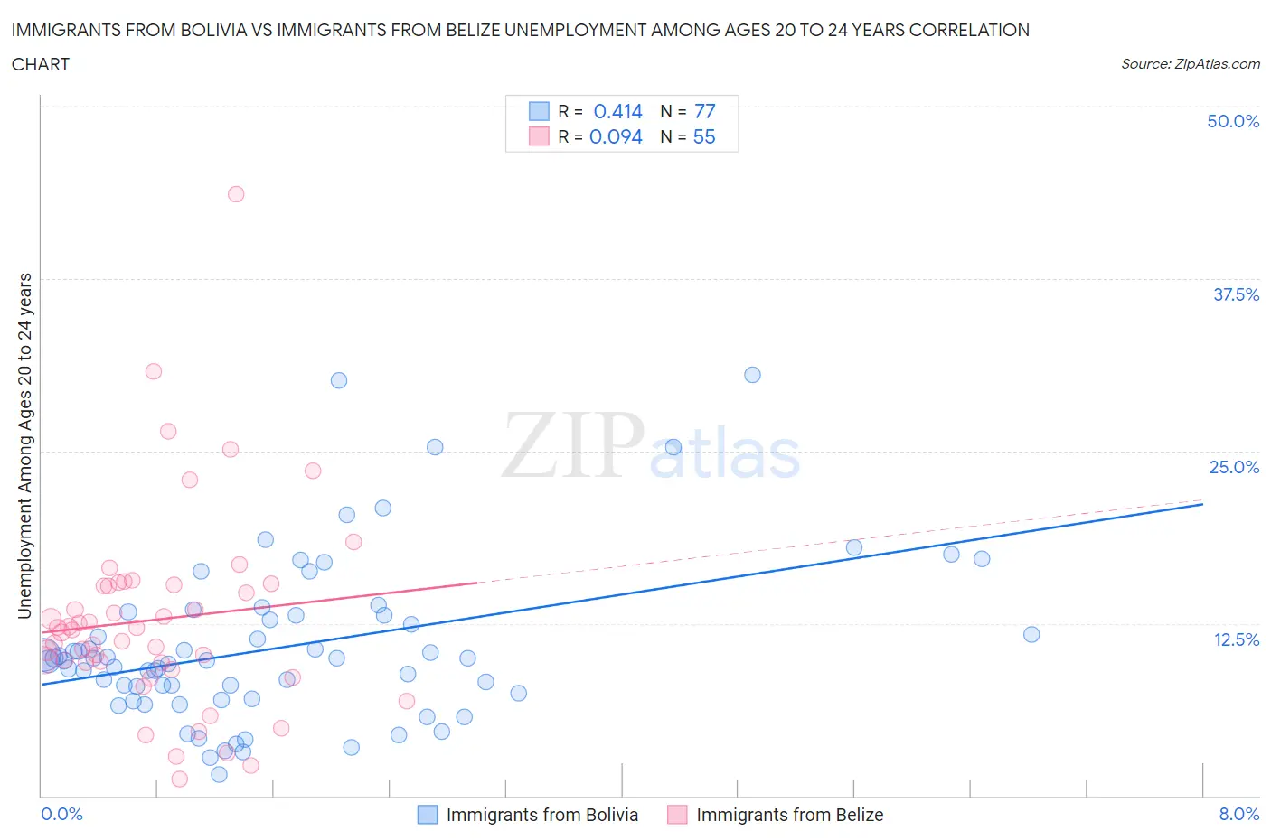 Immigrants from Bolivia vs Immigrants from Belize Unemployment Among Ages 20 to 24 years