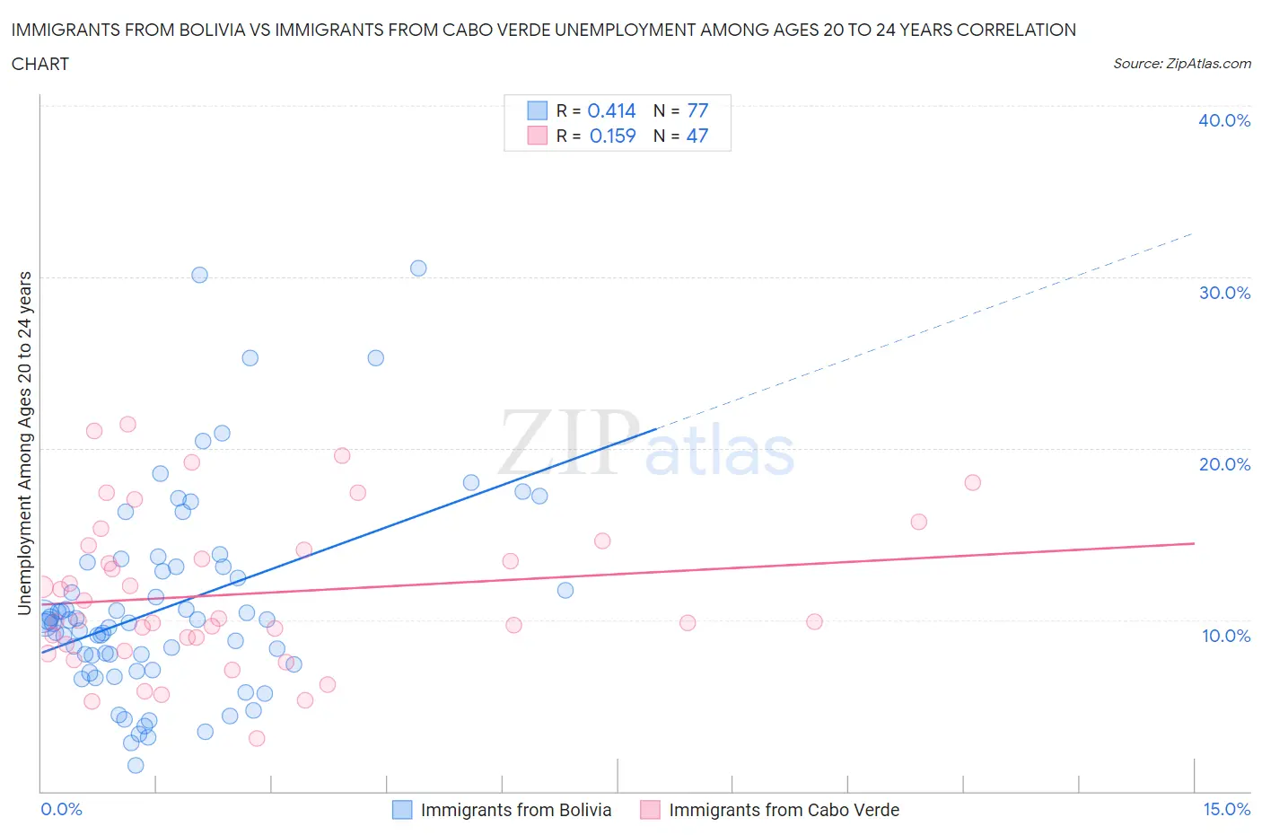 Immigrants from Bolivia vs Immigrants from Cabo Verde Unemployment Among Ages 20 to 24 years