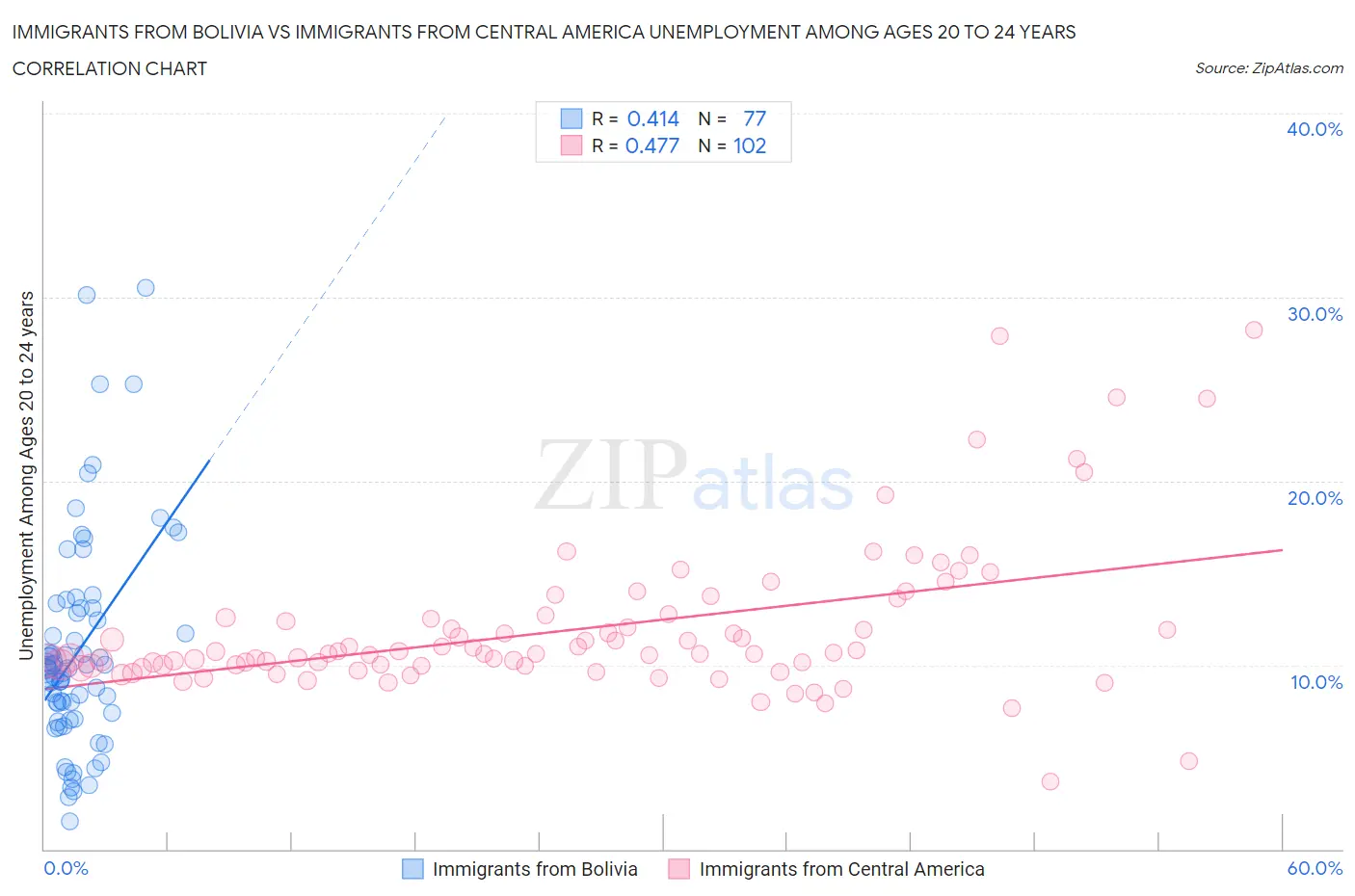 Immigrants from Bolivia vs Immigrants from Central America Unemployment Among Ages 20 to 24 years