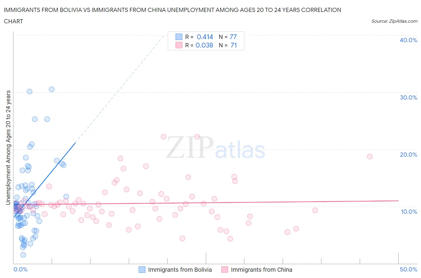 Immigrants from Bolivia vs Immigrants from China Unemployment Among Ages 20 to 24 years