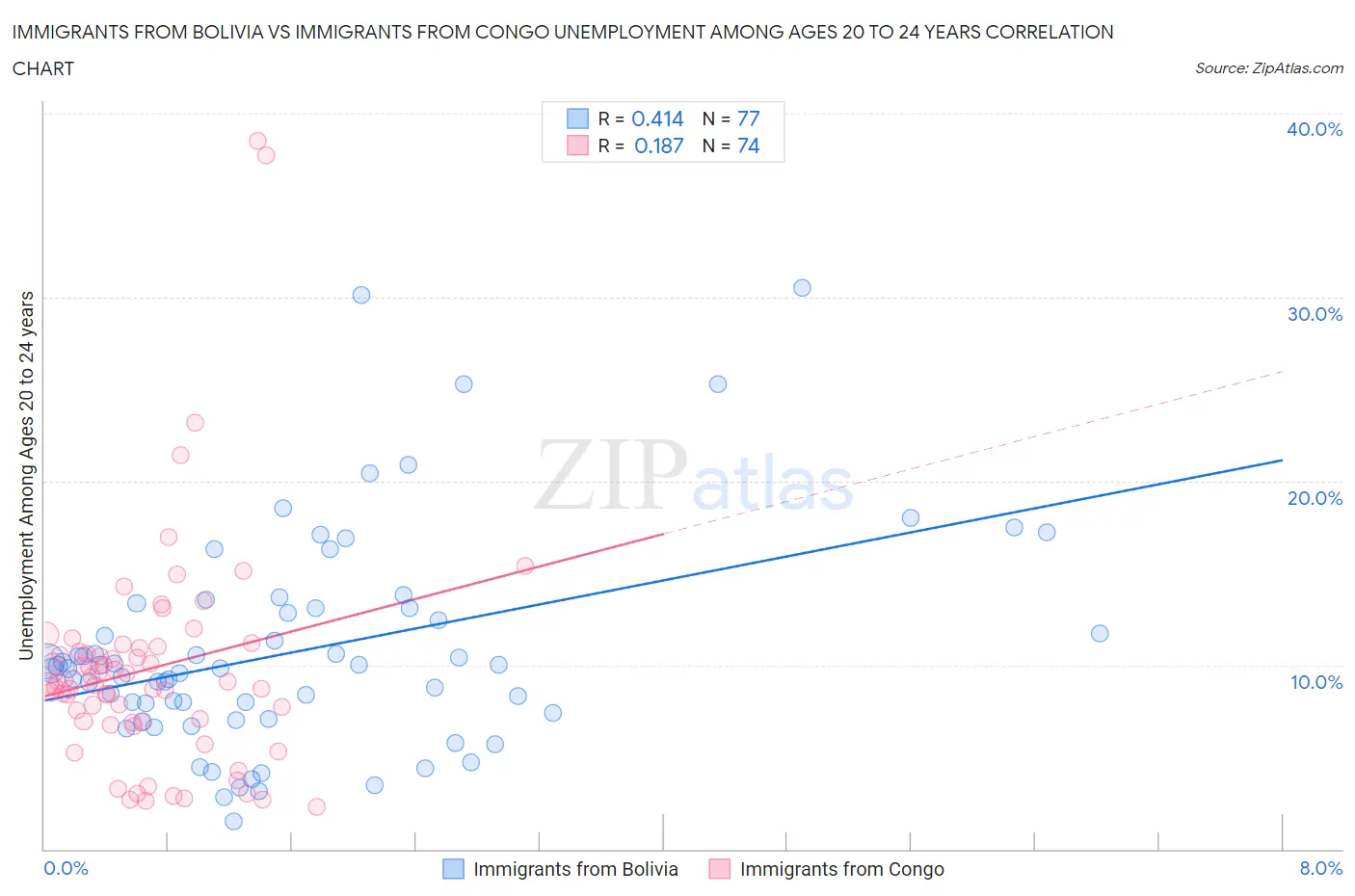 Immigrants from Bolivia vs Immigrants from Congo Unemployment Among Ages 20 to 24 years