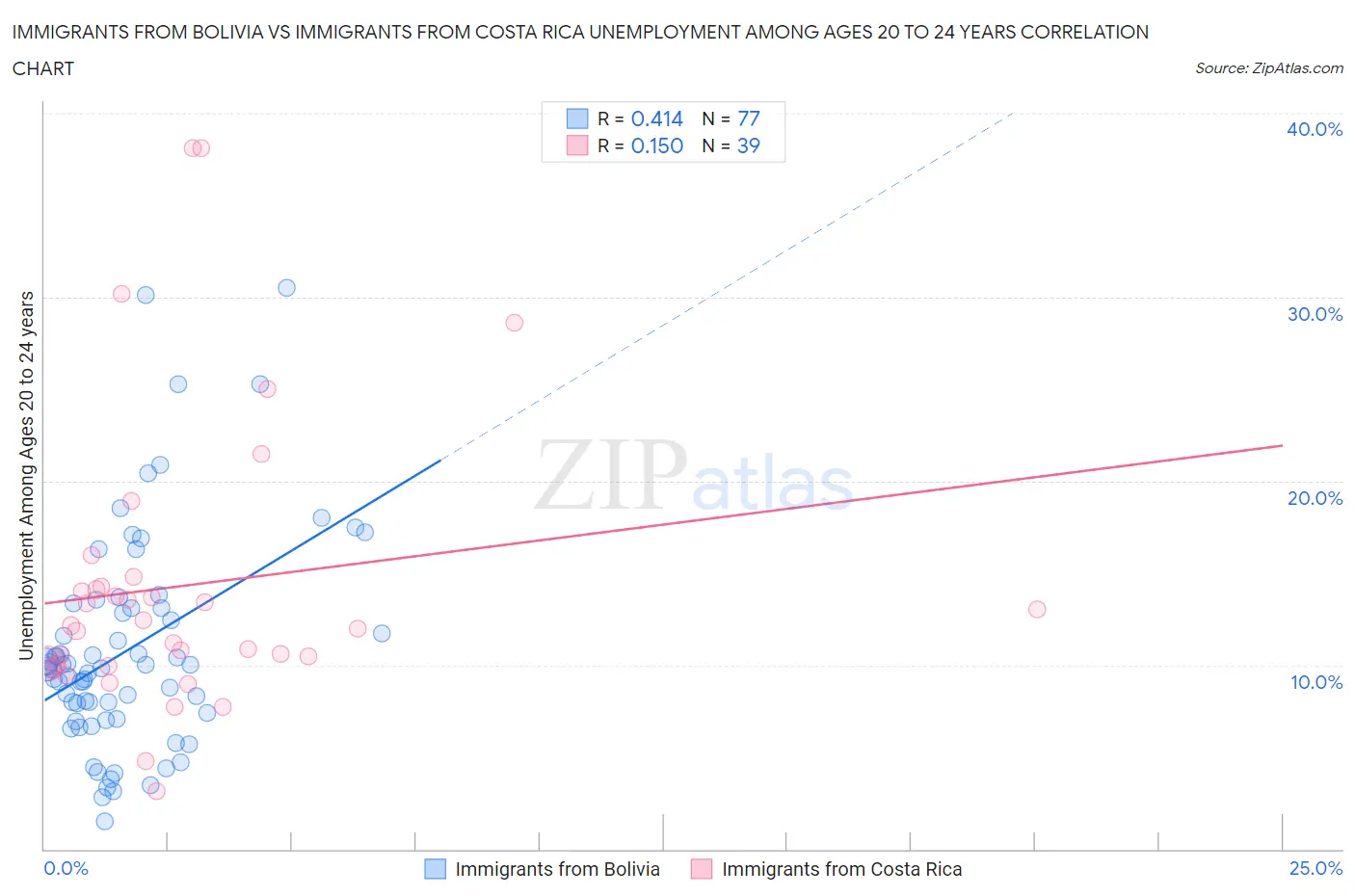 Immigrants from Bolivia vs Immigrants from Costa Rica Unemployment Among Ages 20 to 24 years