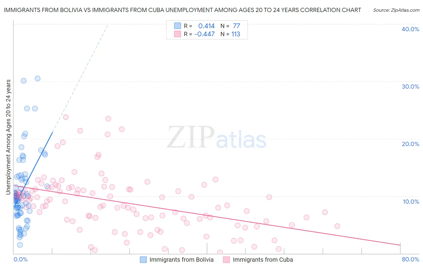 Immigrants from Bolivia vs Immigrants from Cuba Unemployment Among Ages 20 to 24 years