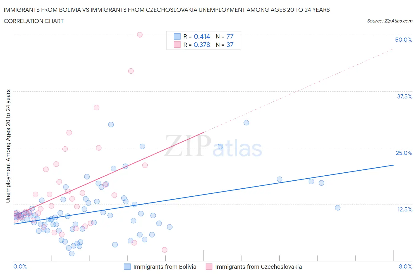 Immigrants from Bolivia vs Immigrants from Czechoslovakia Unemployment Among Ages 20 to 24 years