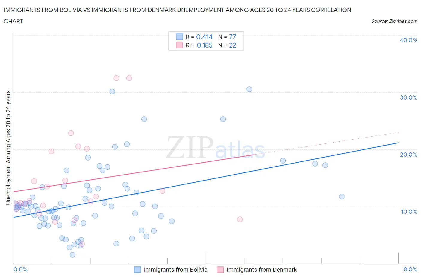 Immigrants from Bolivia vs Immigrants from Denmark Unemployment Among Ages 20 to 24 years