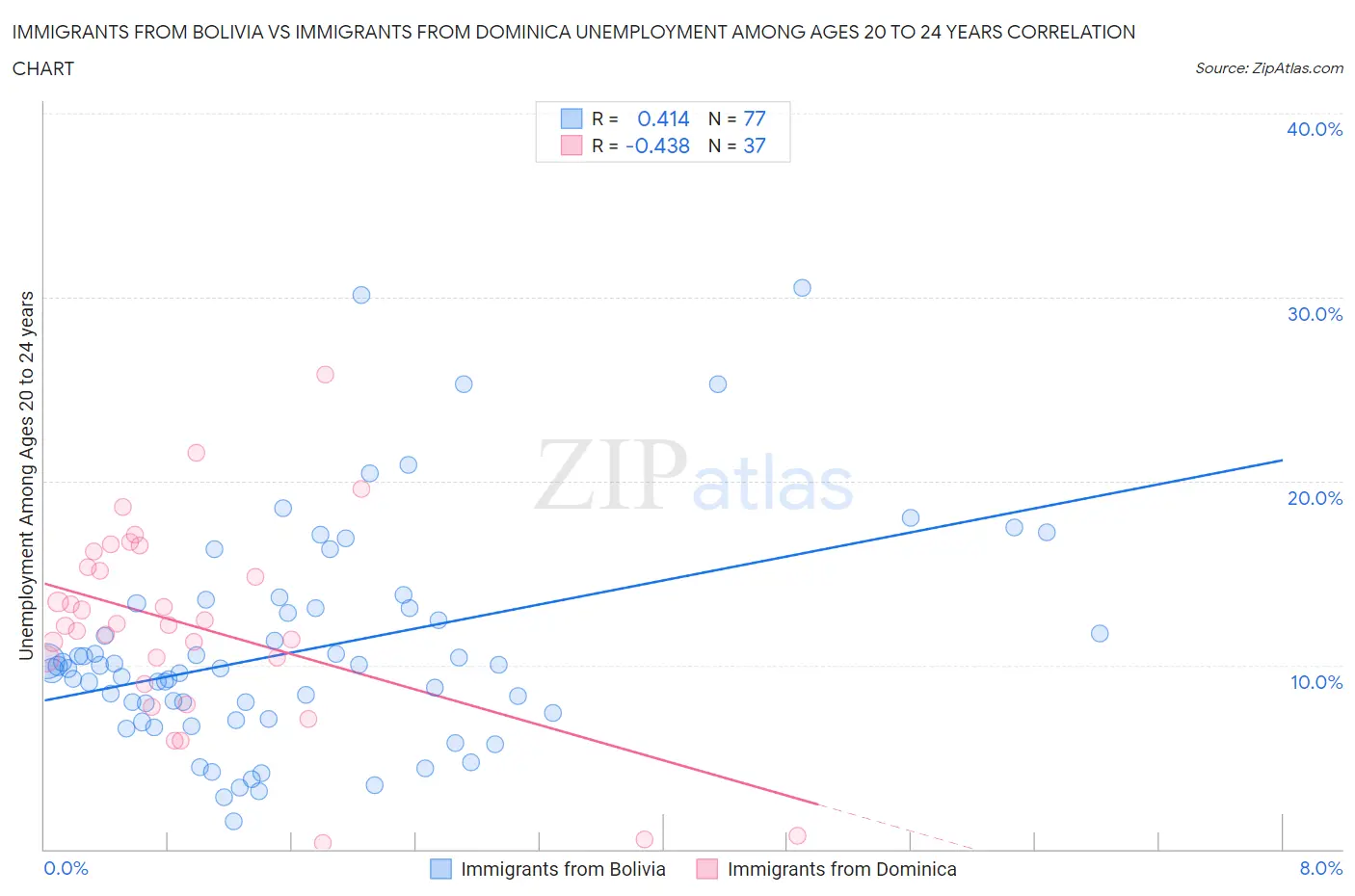 Immigrants from Bolivia vs Immigrants from Dominica Unemployment Among Ages 20 to 24 years