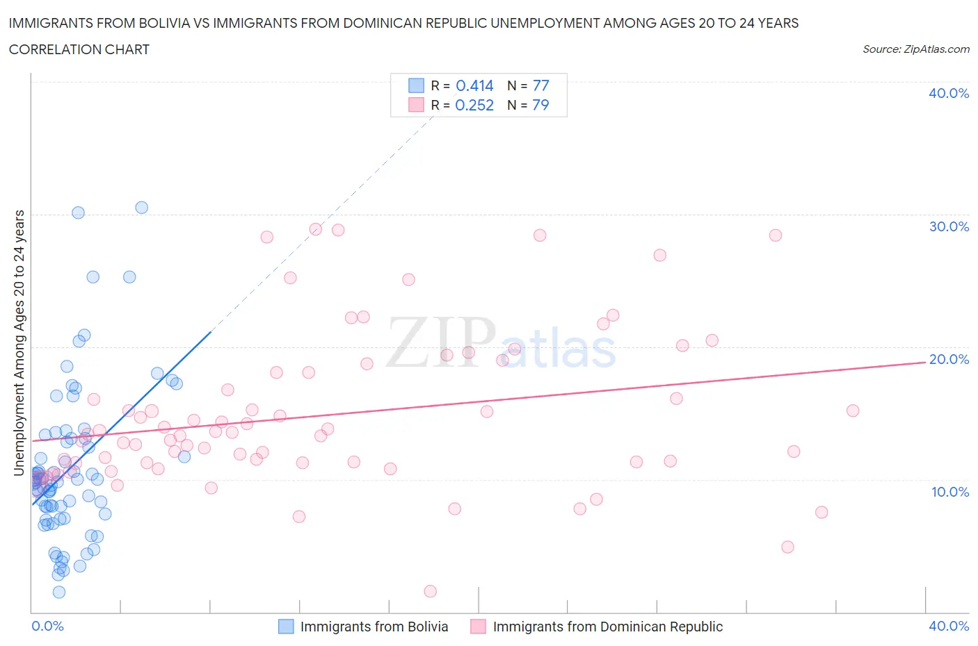 Immigrants from Bolivia vs Immigrants from Dominican Republic Unemployment Among Ages 20 to 24 years