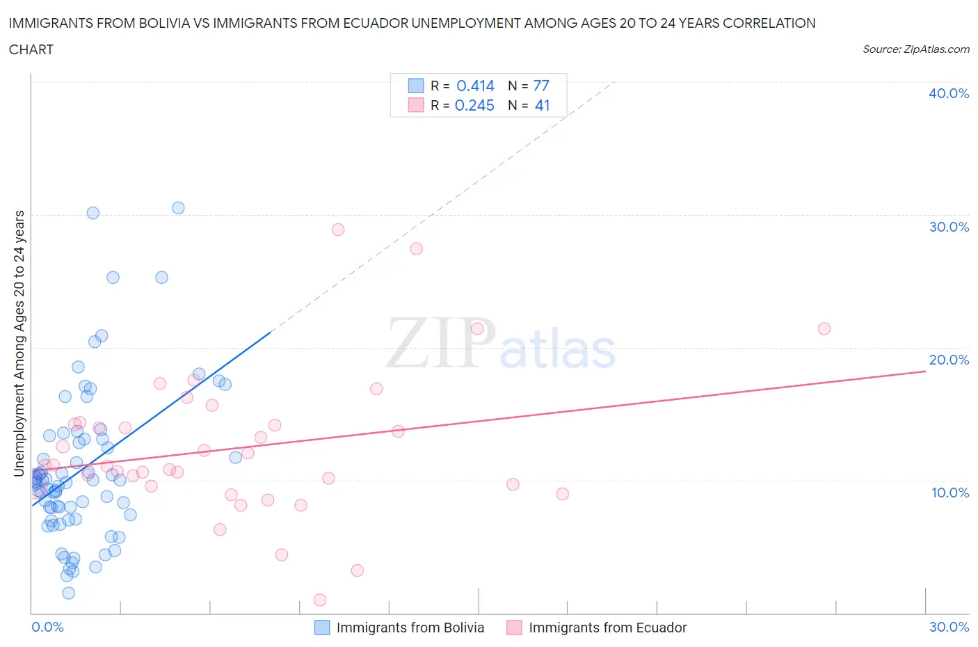Immigrants from Bolivia vs Immigrants from Ecuador Unemployment Among Ages 20 to 24 years