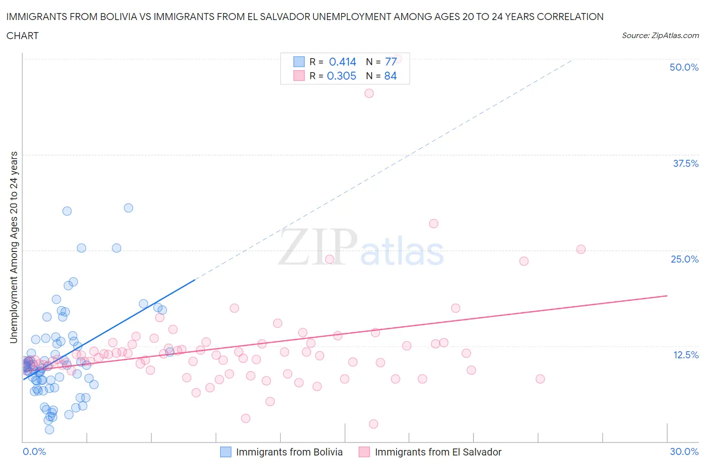 Immigrants from Bolivia vs Immigrants from El Salvador Unemployment Among Ages 20 to 24 years