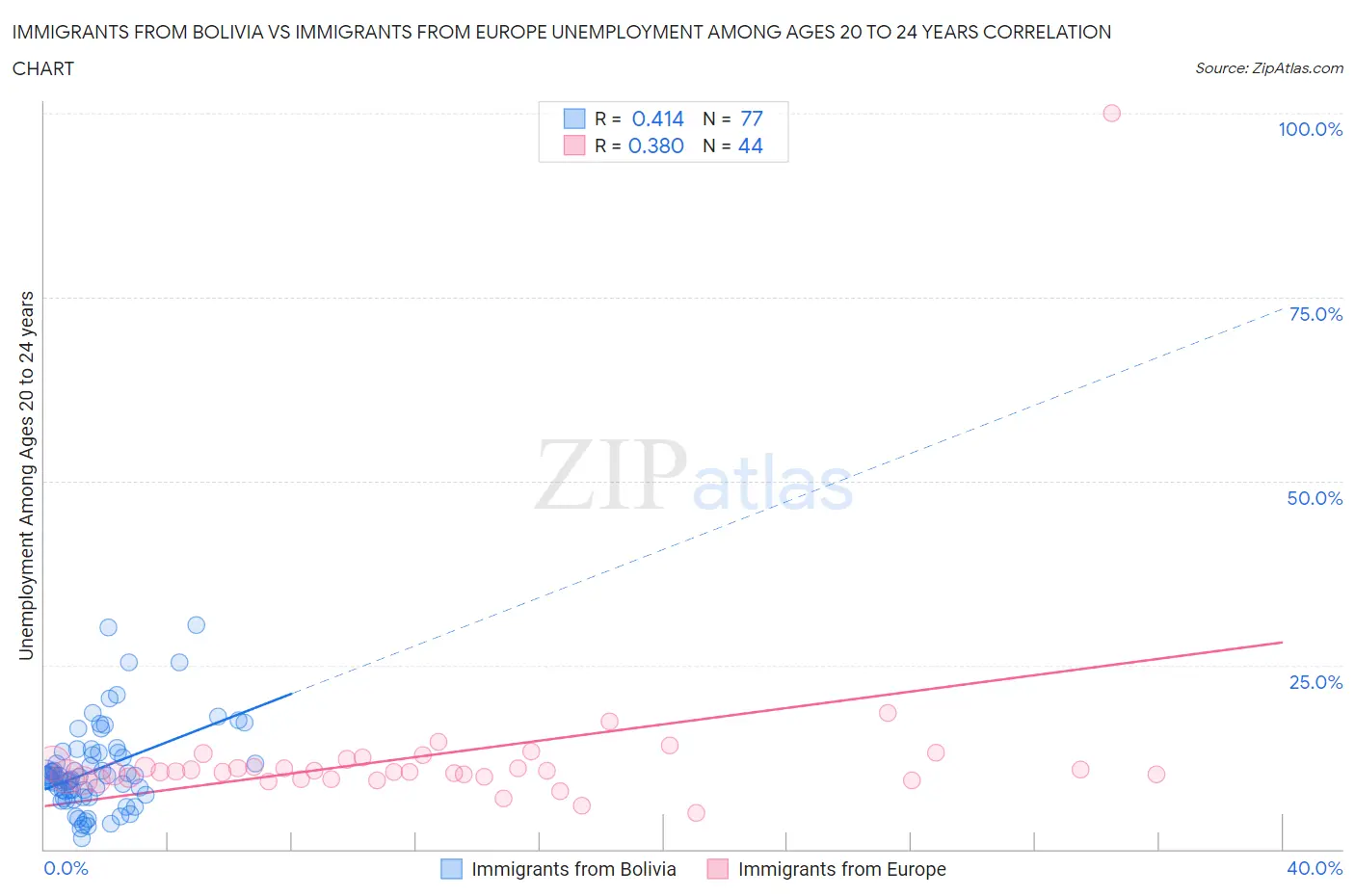 Immigrants from Bolivia vs Immigrants from Europe Unemployment Among Ages 20 to 24 years