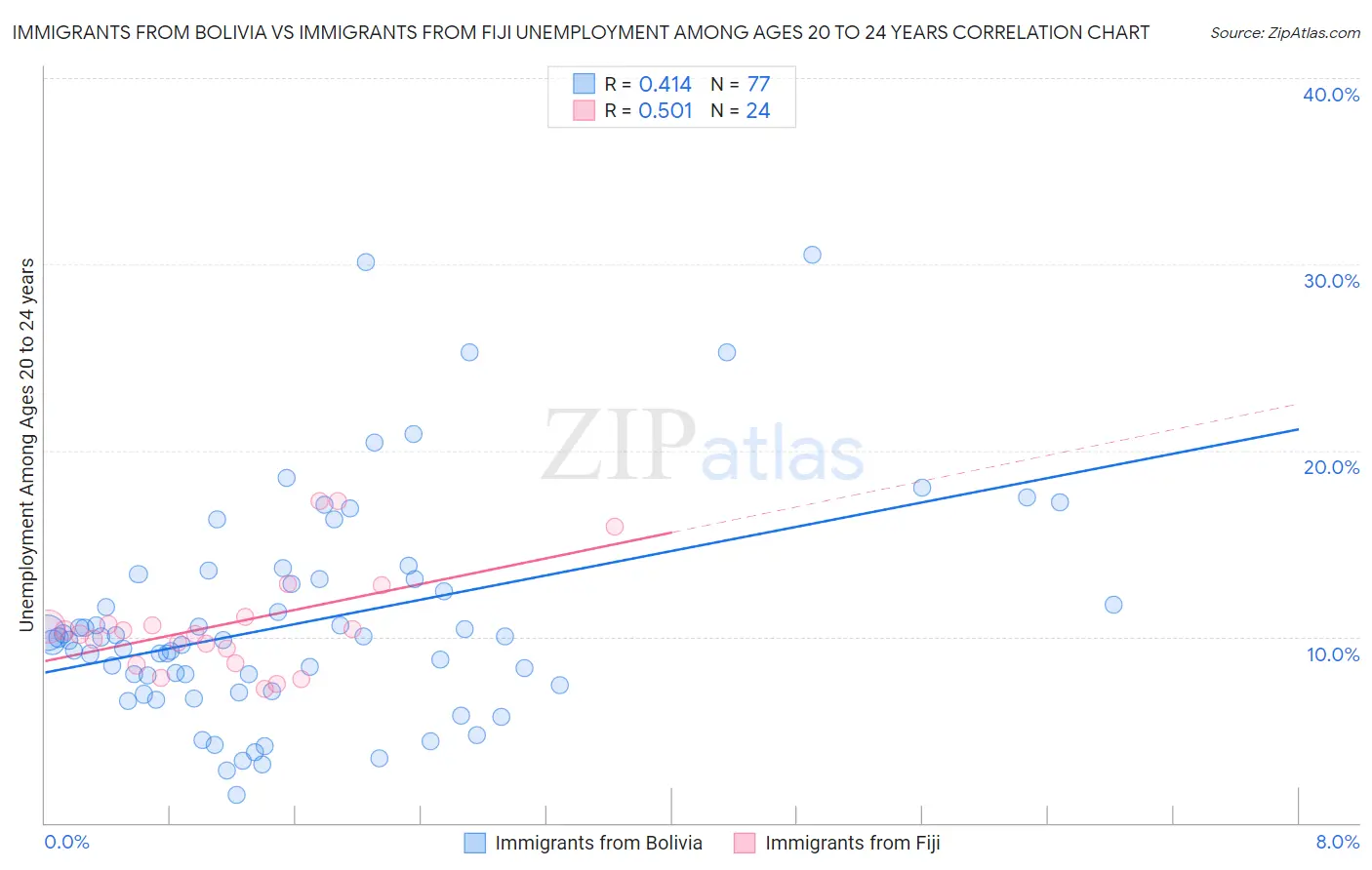 Immigrants from Bolivia vs Immigrants from Fiji Unemployment Among Ages 20 to 24 years