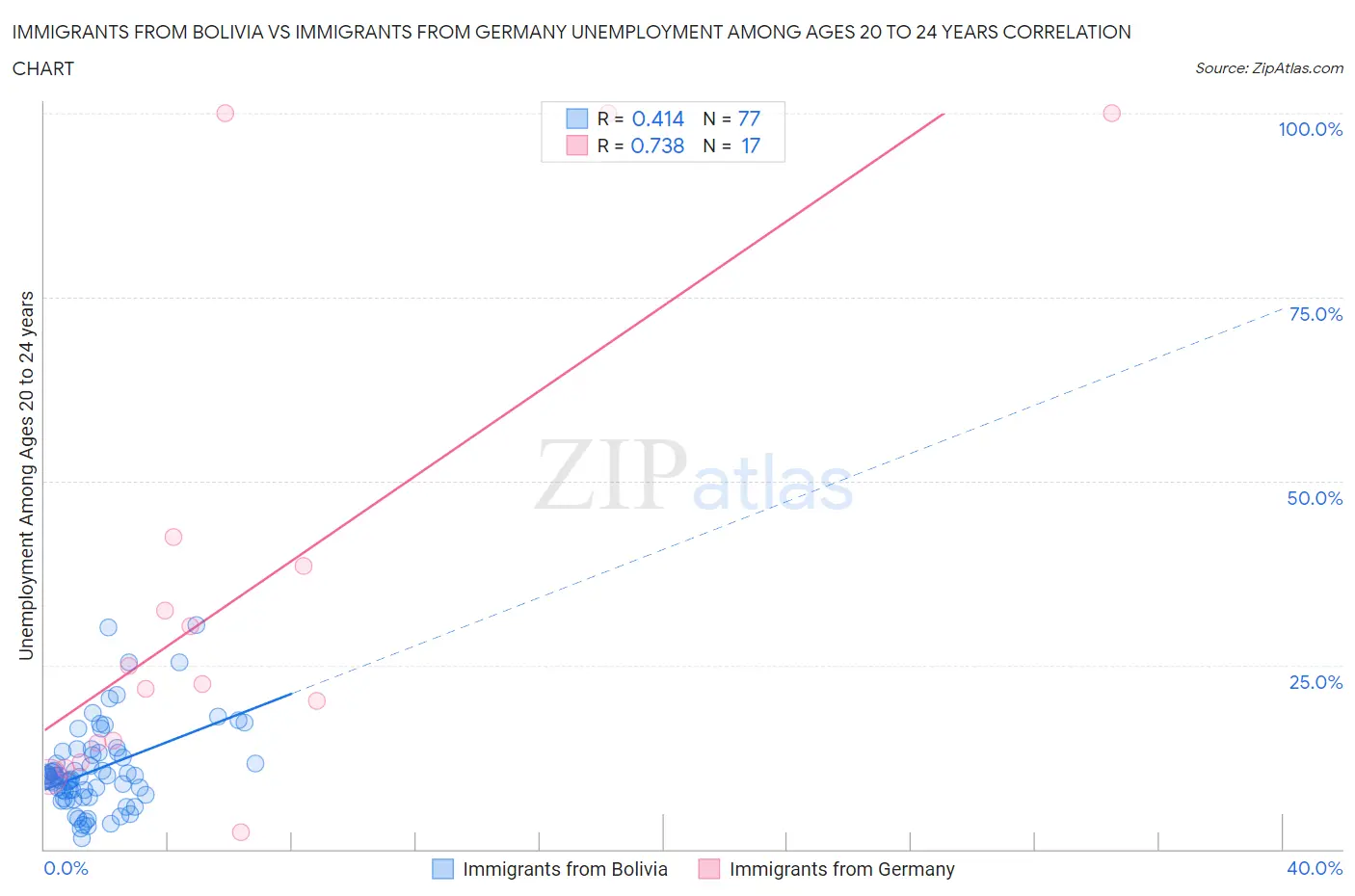 Immigrants from Bolivia vs Immigrants from Germany Unemployment Among Ages 20 to 24 years