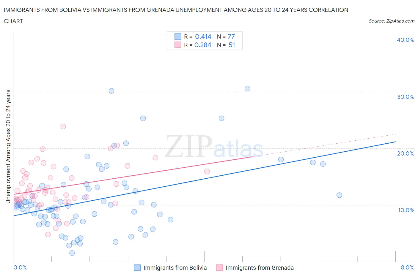 Immigrants from Bolivia vs Immigrants from Grenada Unemployment Among Ages 20 to 24 years