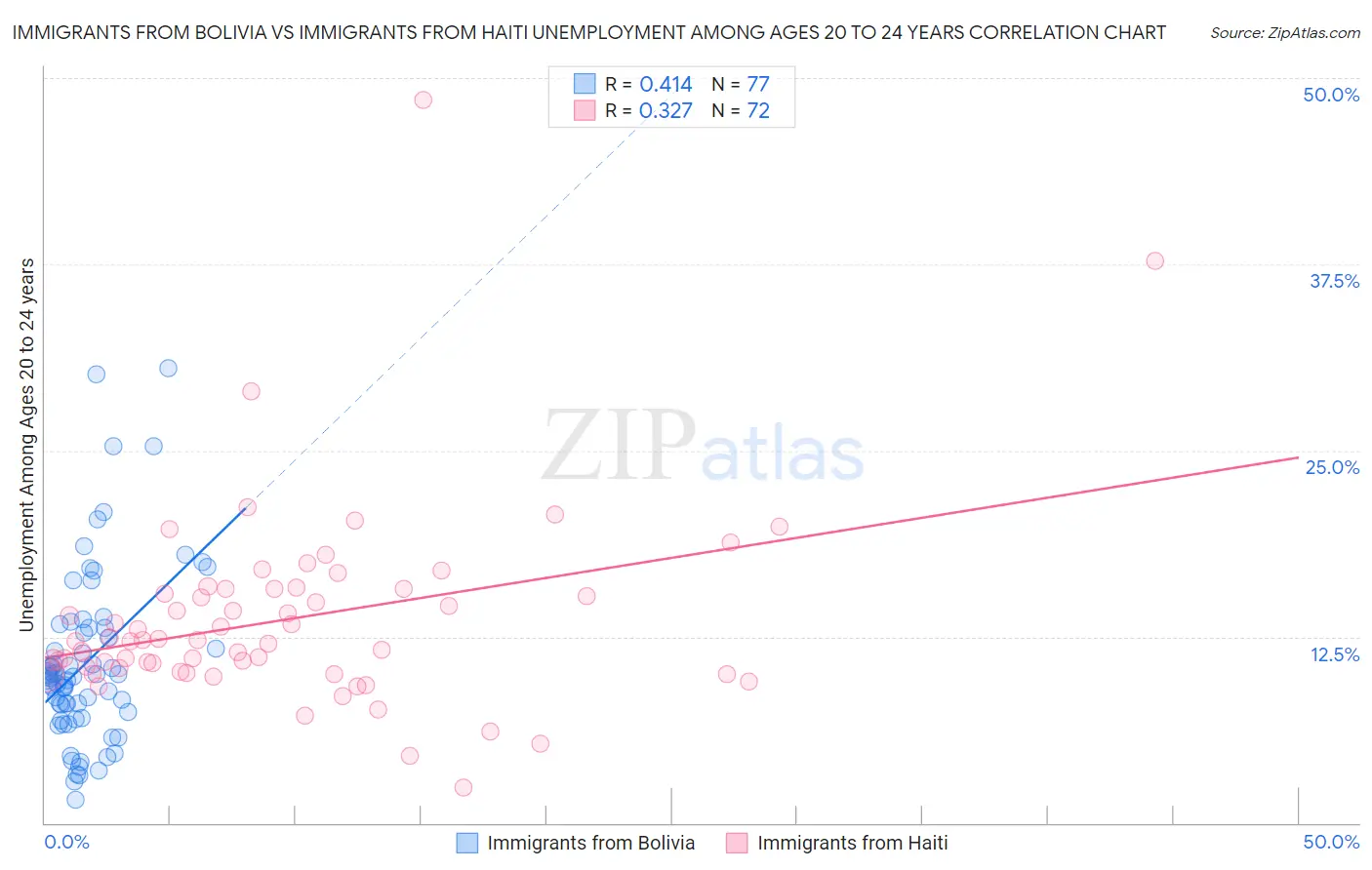 Immigrants from Bolivia vs Immigrants from Haiti Unemployment Among Ages 20 to 24 years
