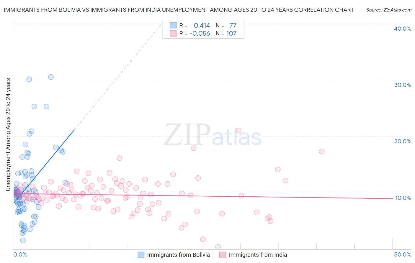 Immigrants from Bolivia vs Immigrants from India Unemployment Among Ages 20 to 24 years