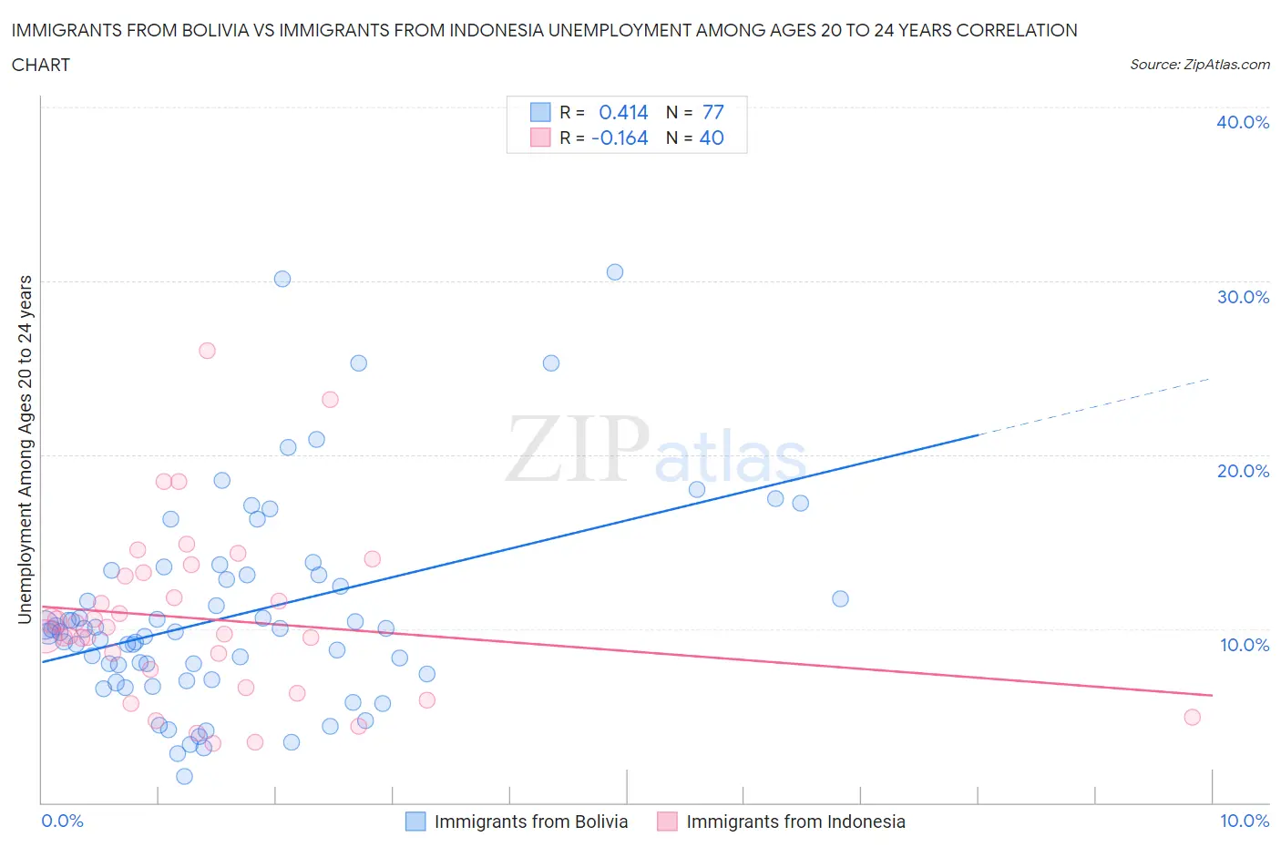 Immigrants from Bolivia vs Immigrants from Indonesia Unemployment Among Ages 20 to 24 years
