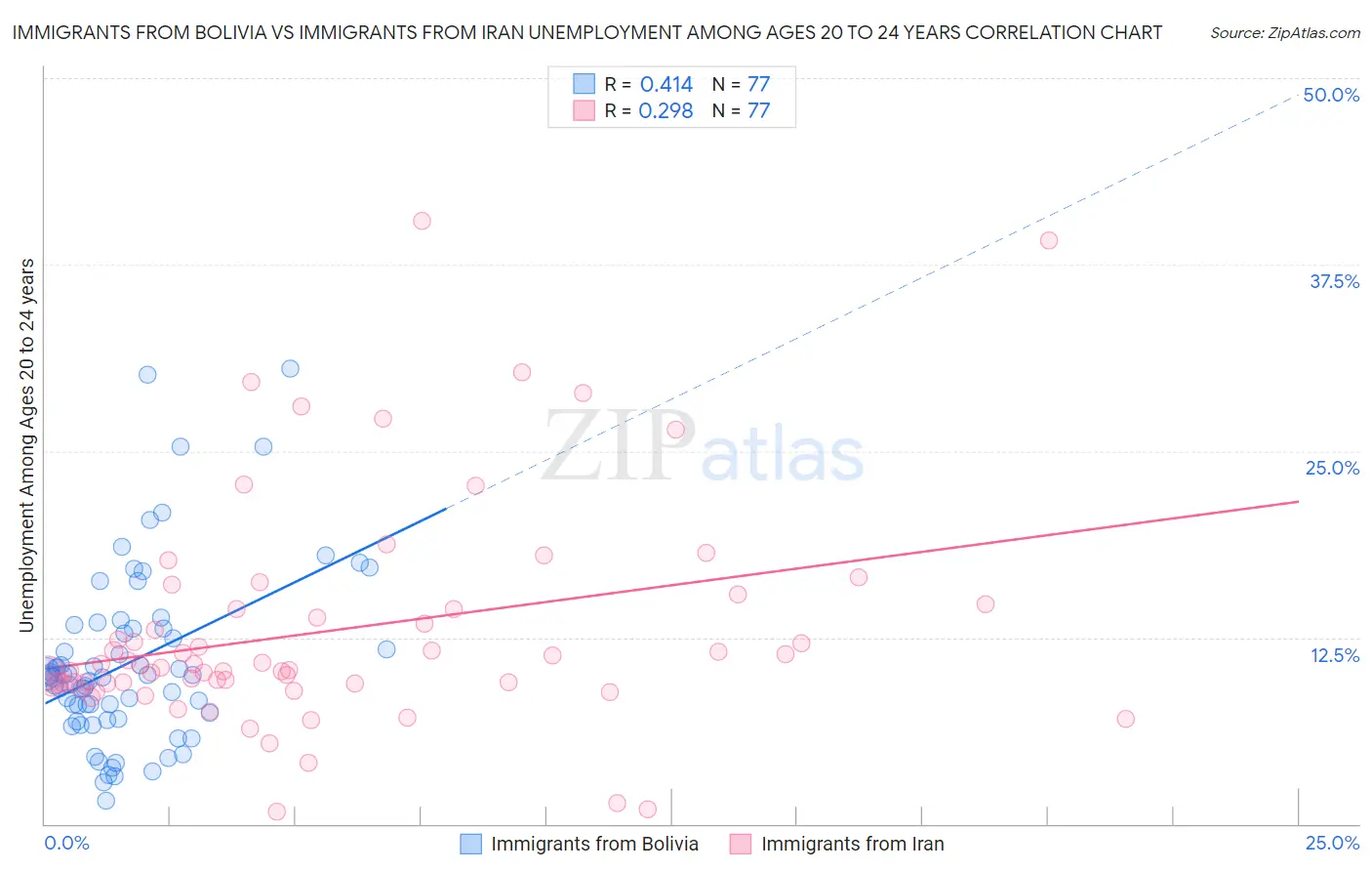 Immigrants from Bolivia vs Immigrants from Iran Unemployment Among Ages 20 to 24 years