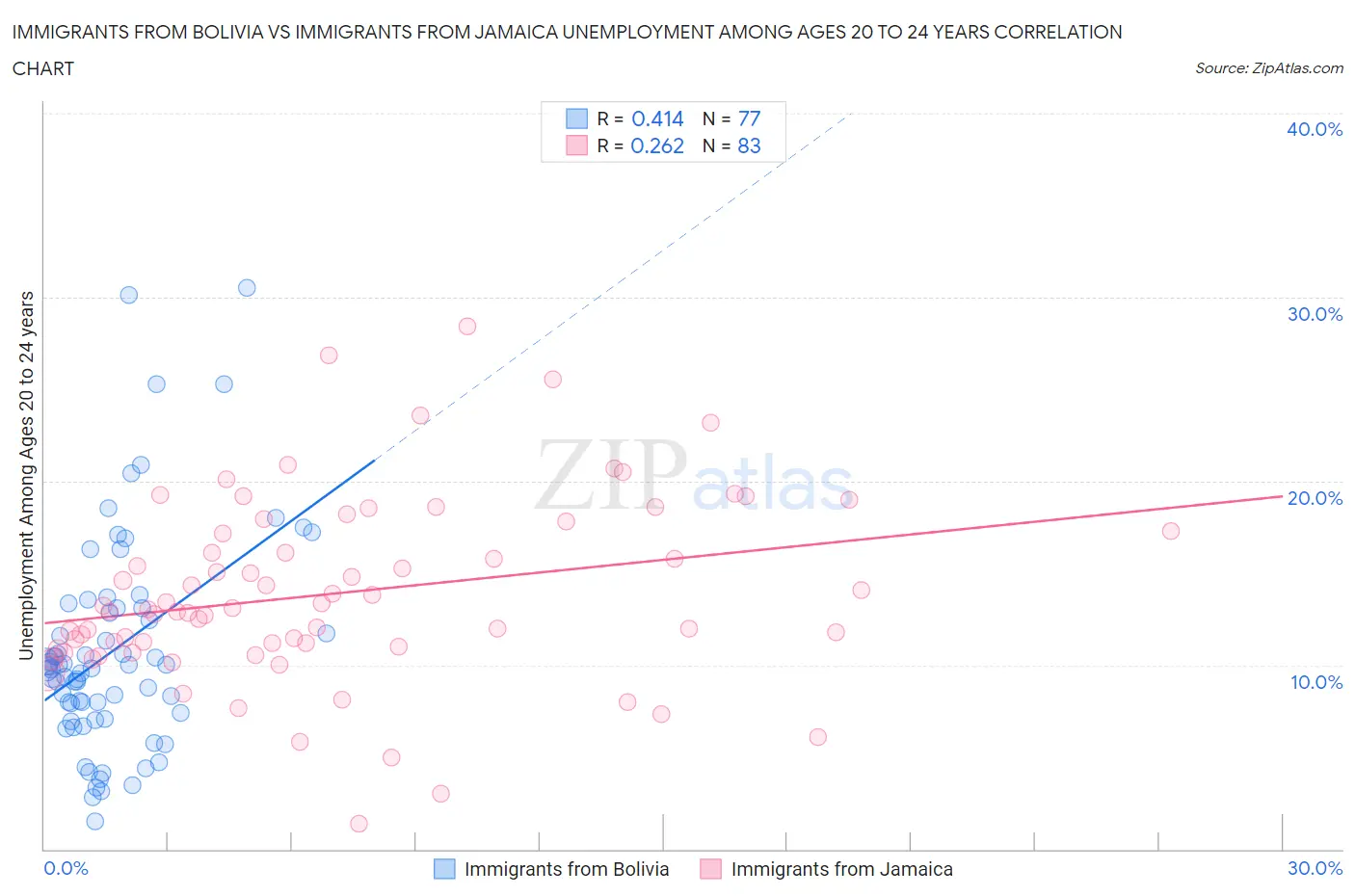 Immigrants from Bolivia vs Immigrants from Jamaica Unemployment Among Ages 20 to 24 years