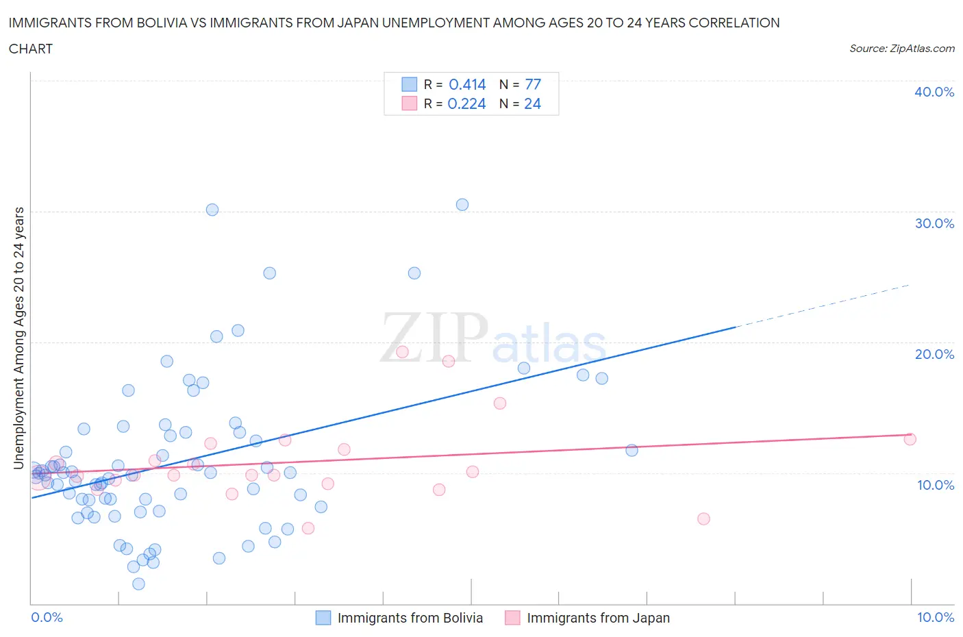 Immigrants from Bolivia vs Immigrants from Japan Unemployment Among Ages 20 to 24 years