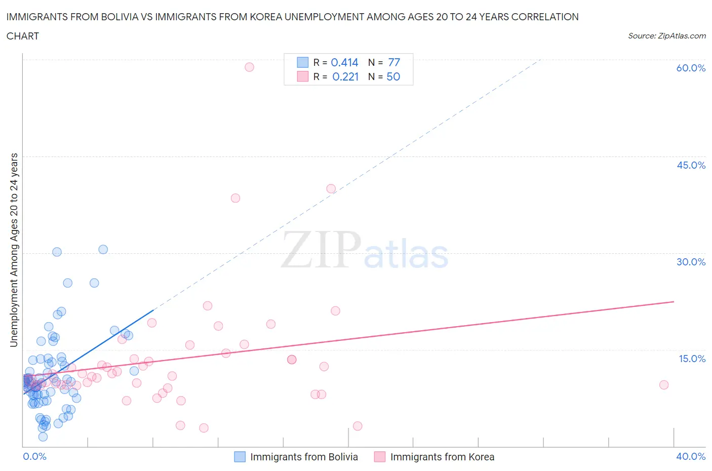 Immigrants from Bolivia vs Immigrants from Korea Unemployment Among Ages 20 to 24 years