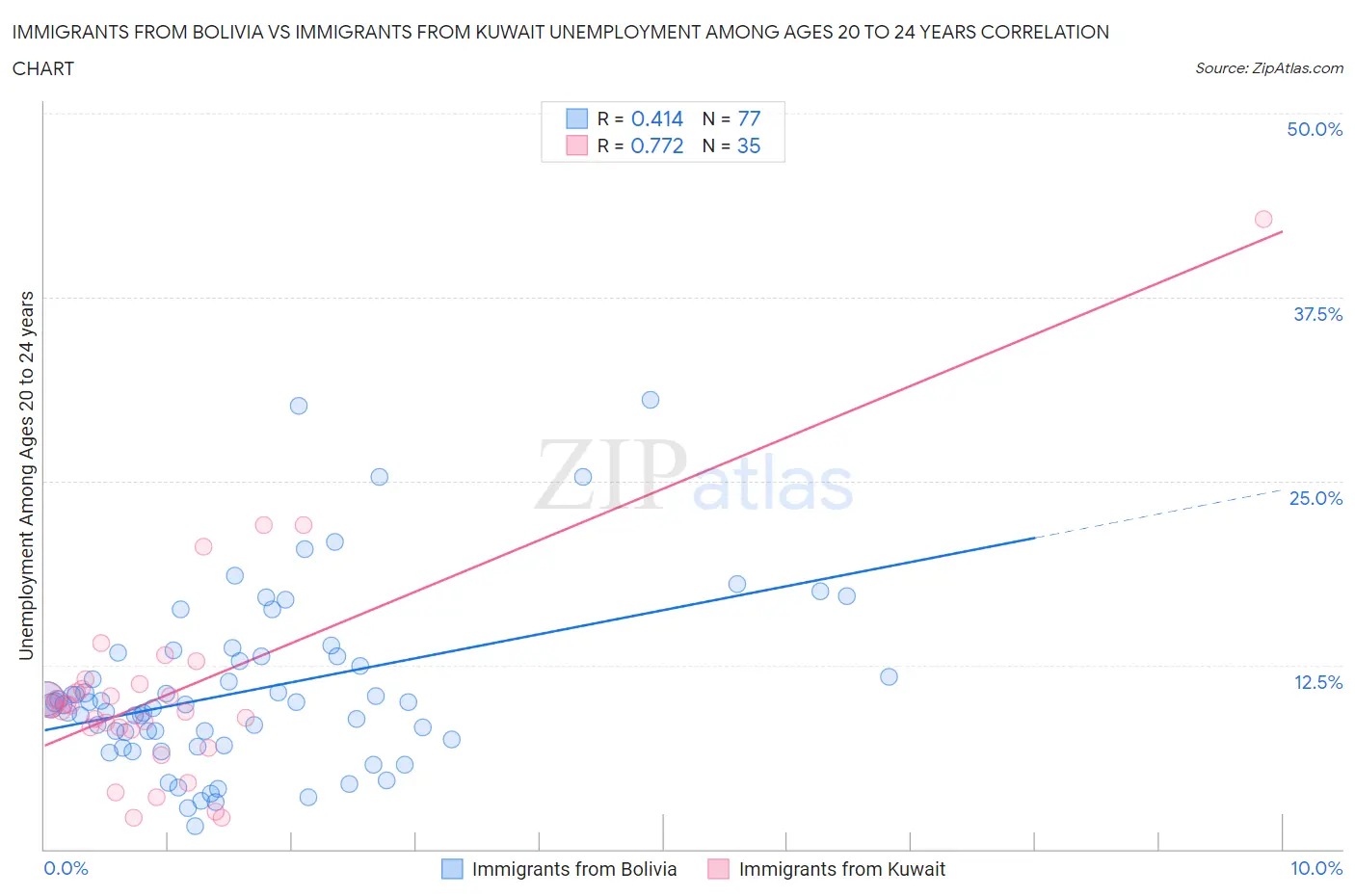 Immigrants from Bolivia vs Immigrants from Kuwait Unemployment Among Ages 20 to 24 years