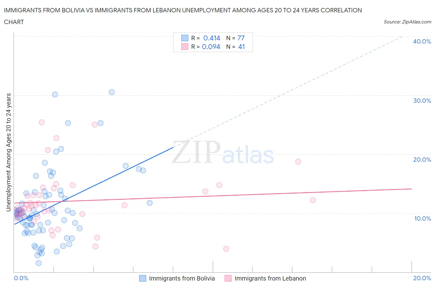 Immigrants from Bolivia vs Immigrants from Lebanon Unemployment Among Ages 20 to 24 years