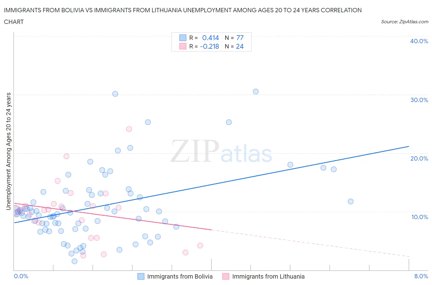 Immigrants from Bolivia vs Immigrants from Lithuania Unemployment Among Ages 20 to 24 years