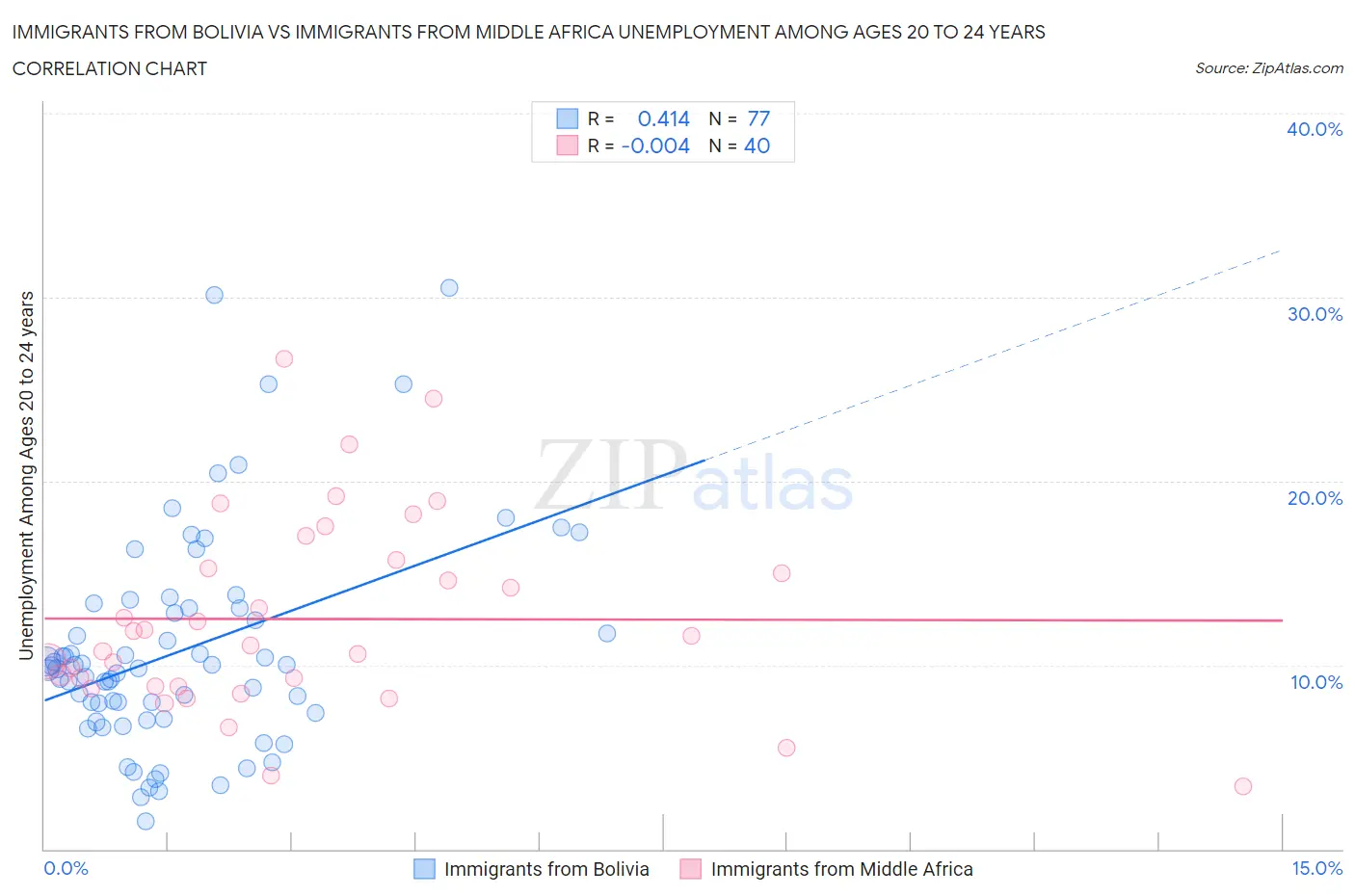 Immigrants from Bolivia vs Immigrants from Middle Africa Unemployment Among Ages 20 to 24 years