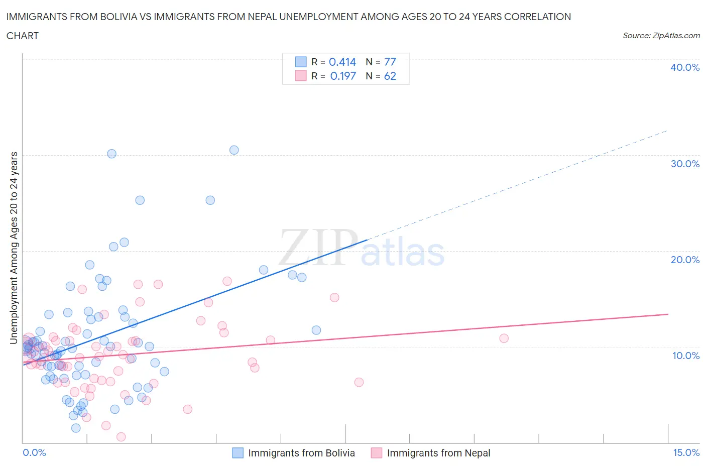 Immigrants from Bolivia vs Immigrants from Nepal Unemployment Among Ages 20 to 24 years