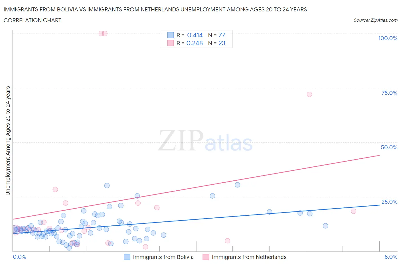 Immigrants from Bolivia vs Immigrants from Netherlands Unemployment Among Ages 20 to 24 years