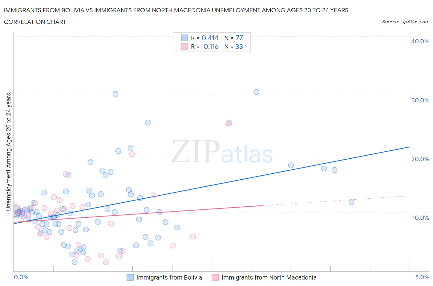Immigrants from Bolivia vs Immigrants from North Macedonia Unemployment Among Ages 20 to 24 years