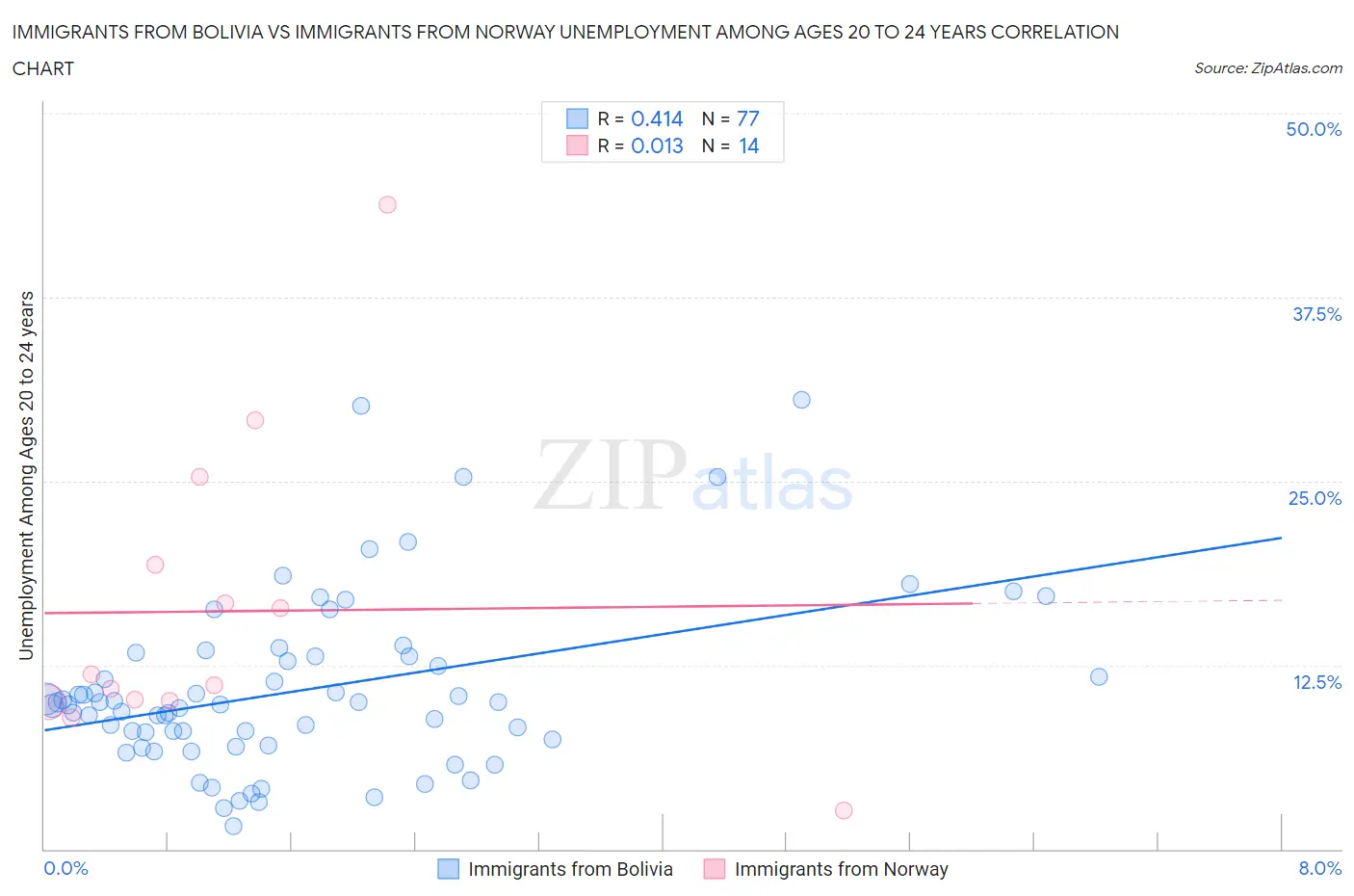 Immigrants from Bolivia vs Immigrants from Norway Unemployment Among Ages 20 to 24 years