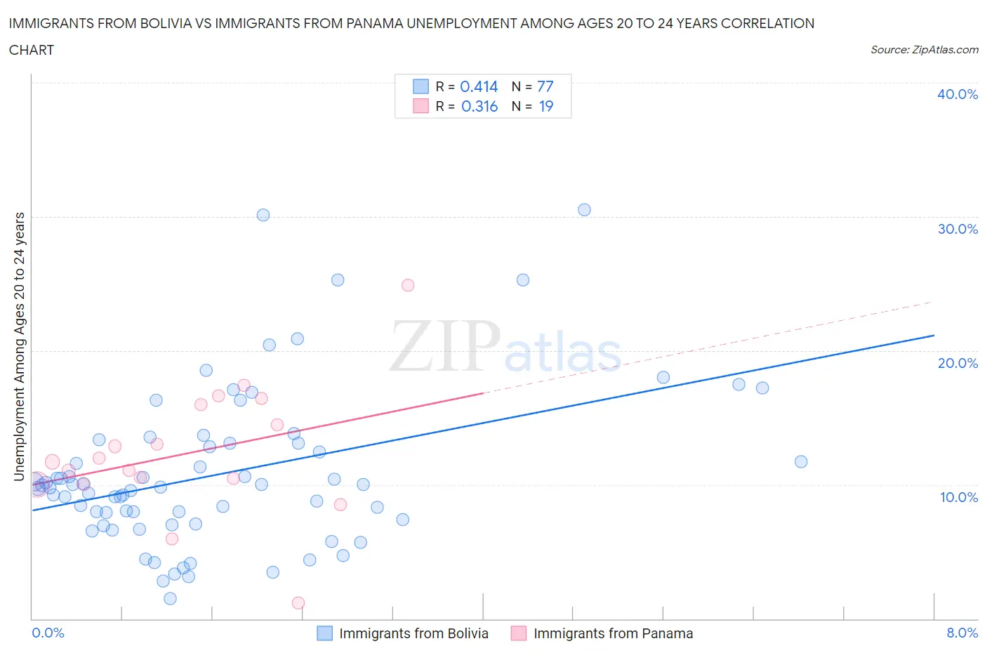 Immigrants from Bolivia vs Immigrants from Panama Unemployment Among Ages 20 to 24 years