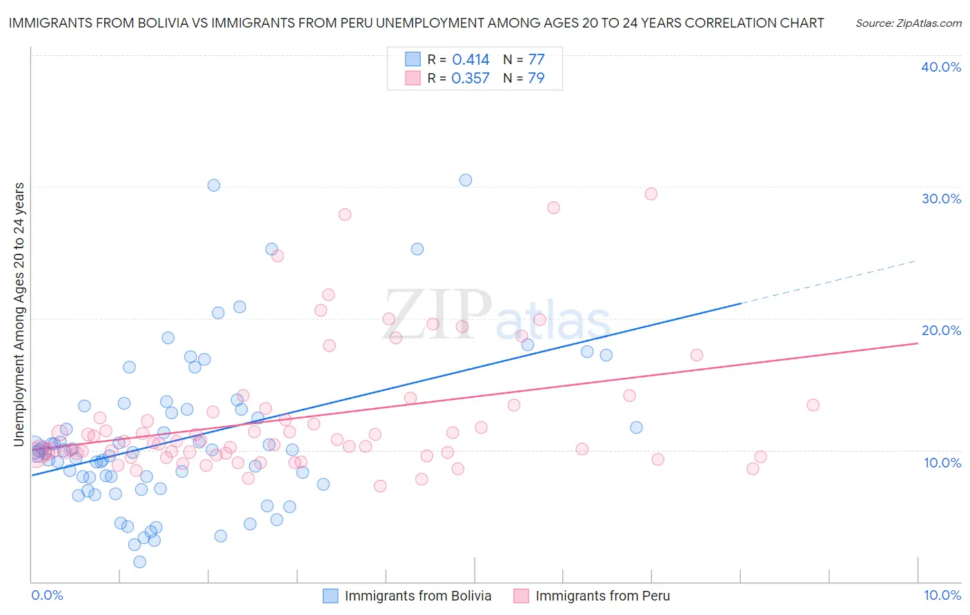 Immigrants from Bolivia vs Immigrants from Peru Unemployment Among Ages 20 to 24 years